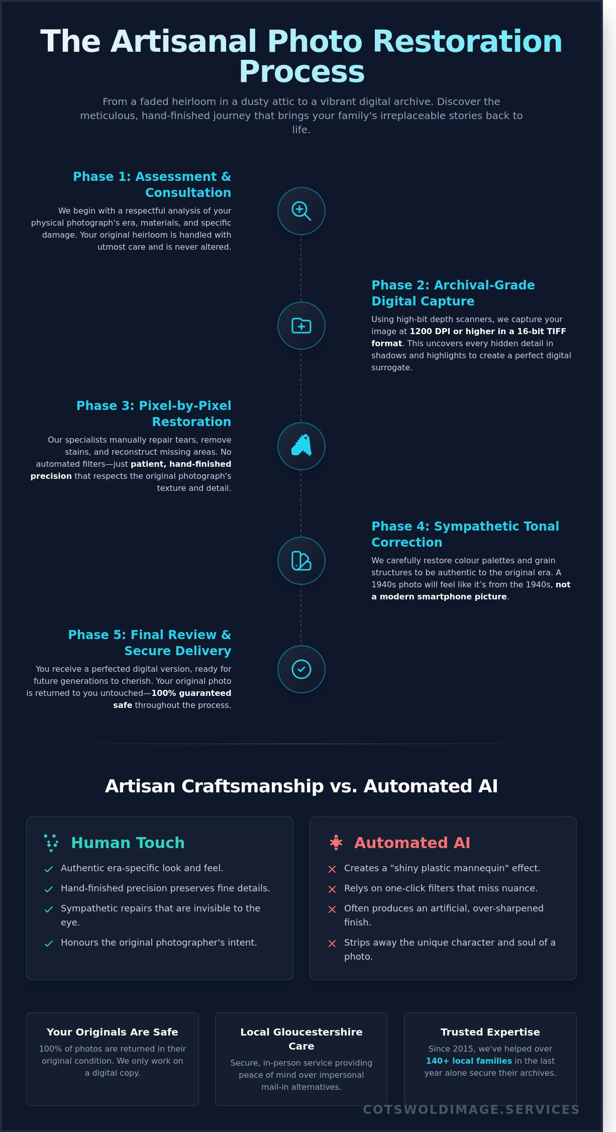Photo restoration process infographic - visual guide