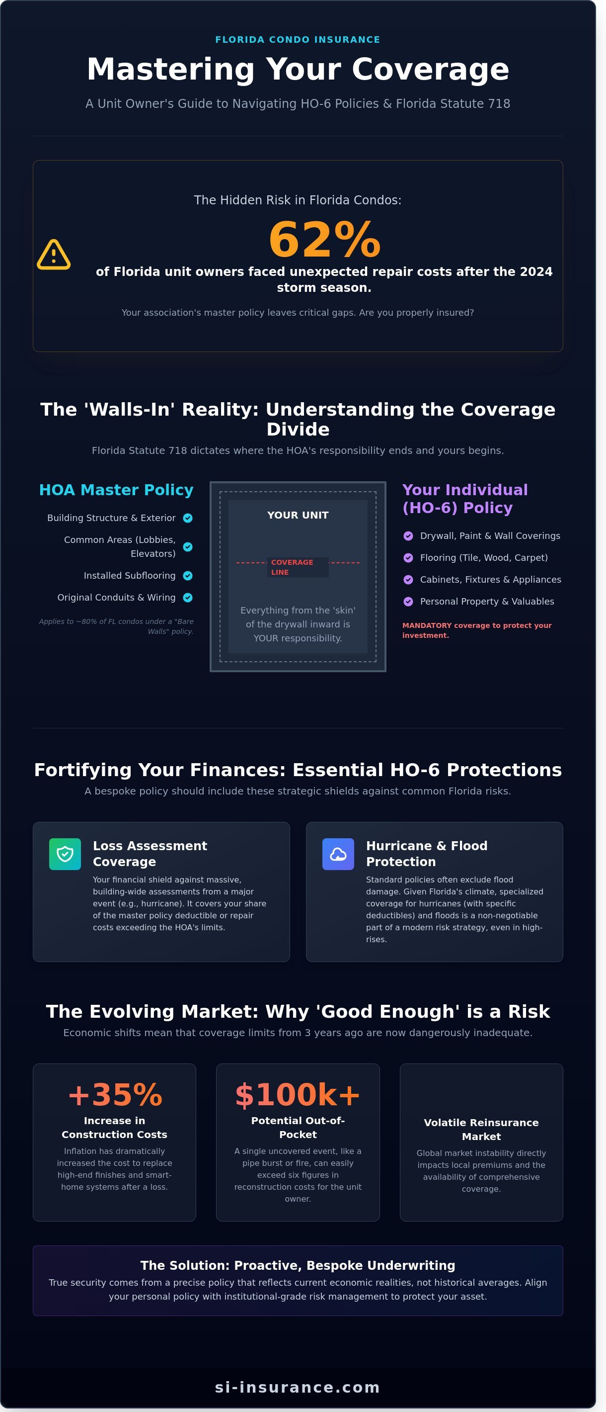 Condo insurance florida