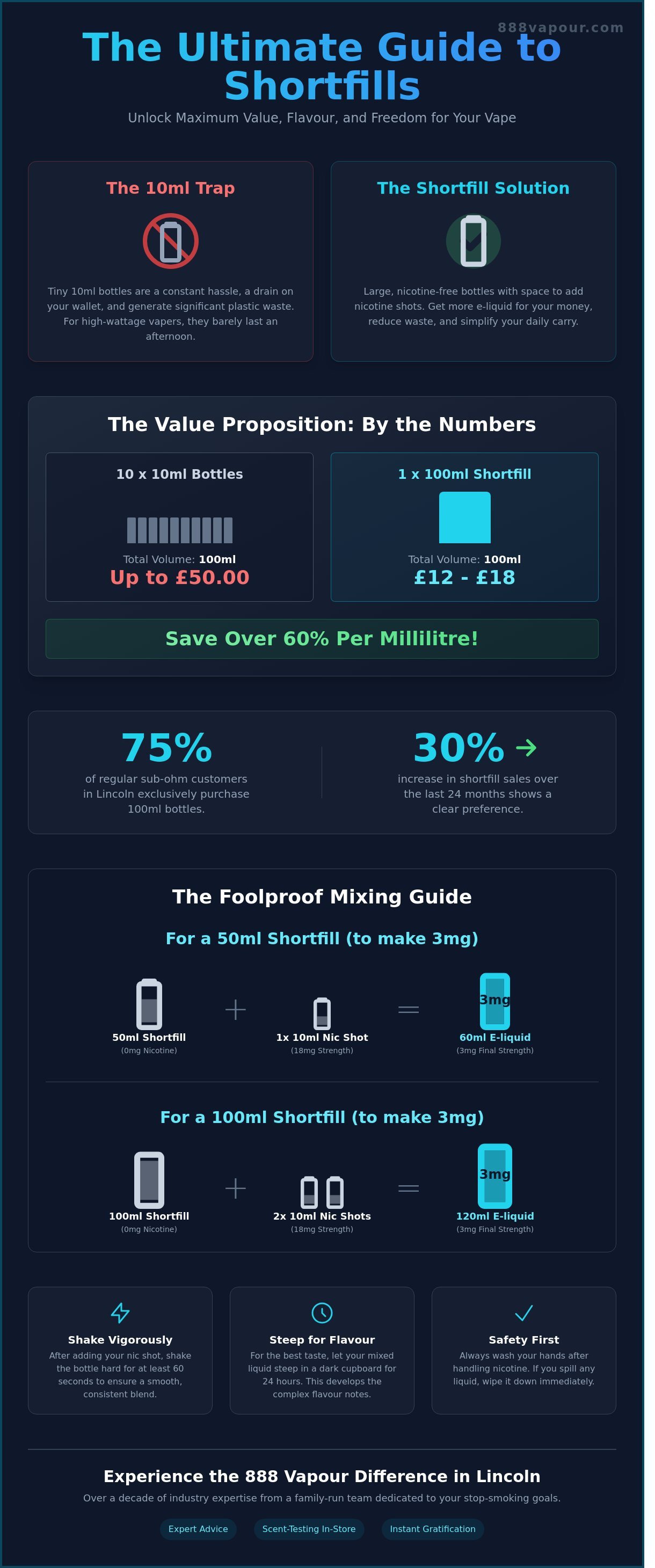 Shortfill e-liquid lincoln infographic - visual guide