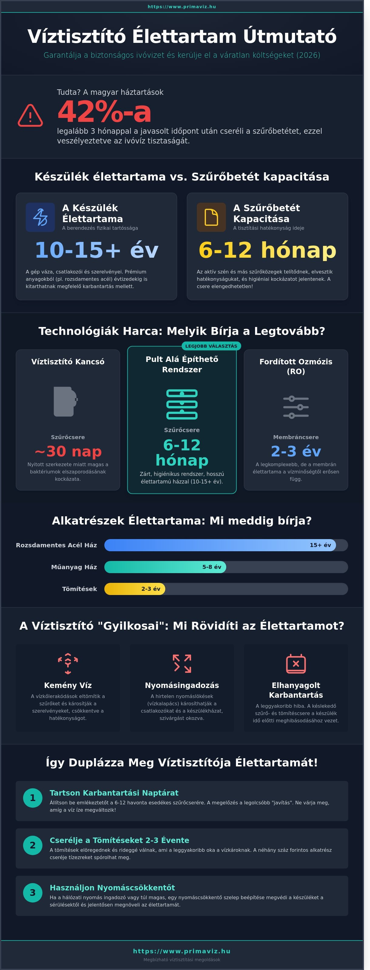 Víztisztító élettartama