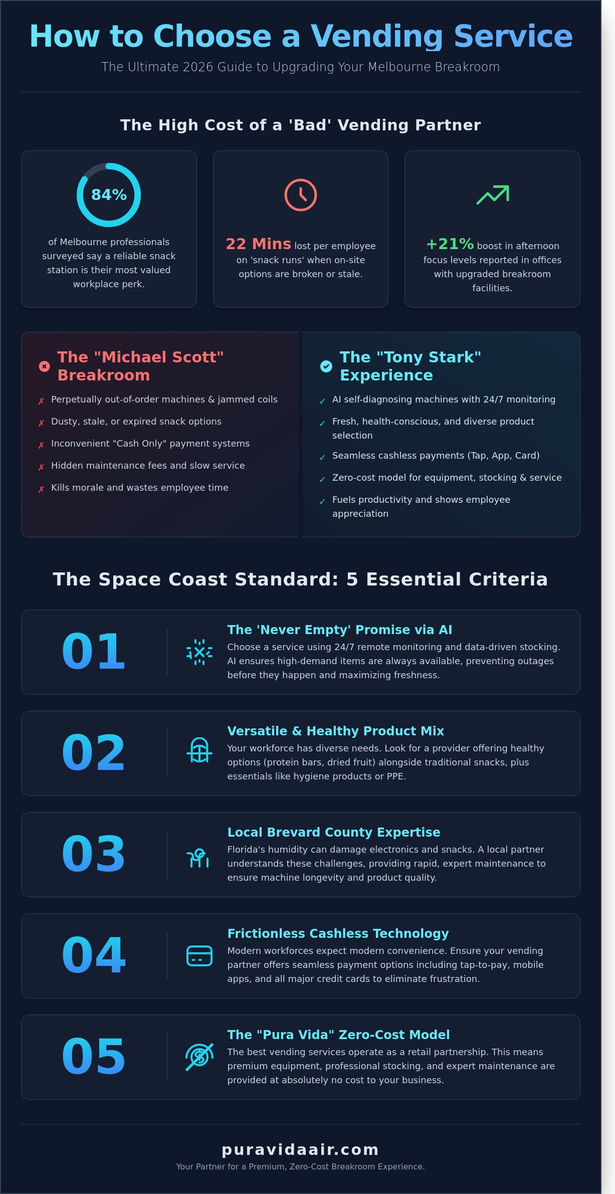 How to choose a vending service infographic - visual guide