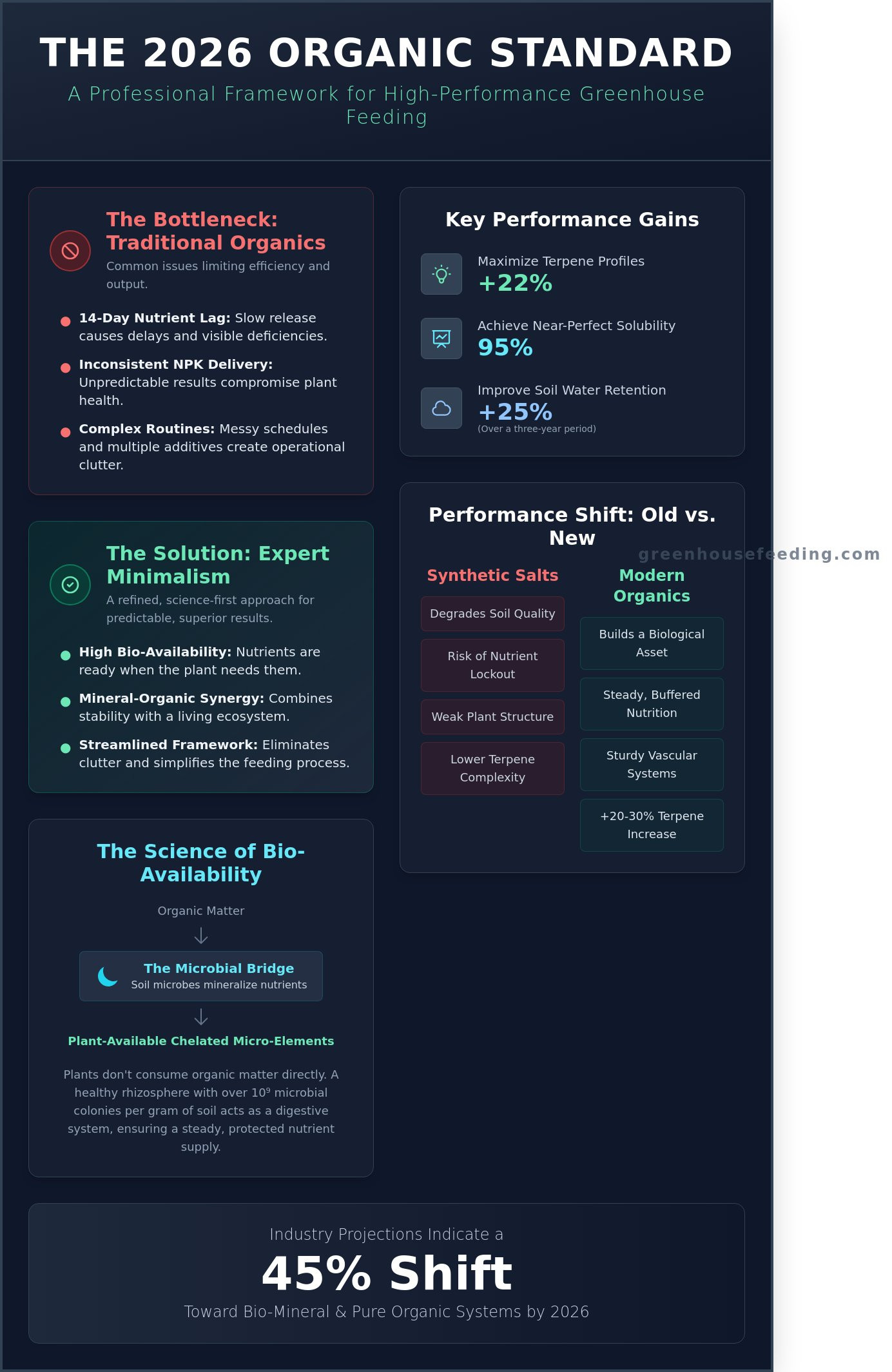 Organic fertilizer for plants infographic - visual guide