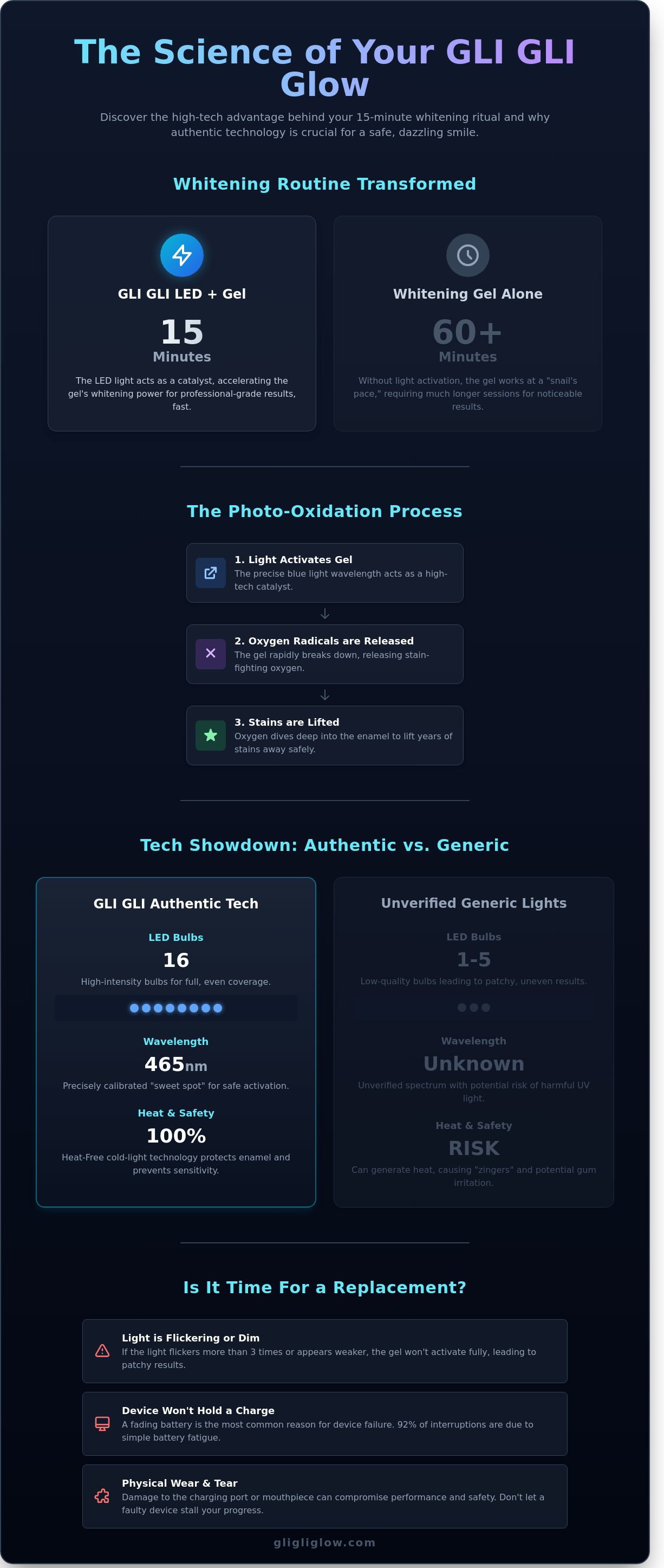GLI GLI LED Light Replacement infographic - visual guide