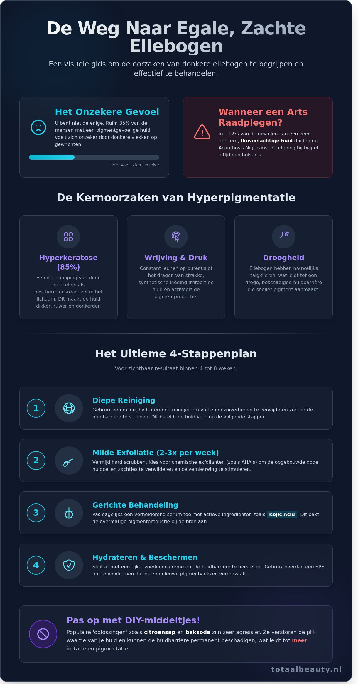 Donkere ellebogen lichter maken infographic - visual guide