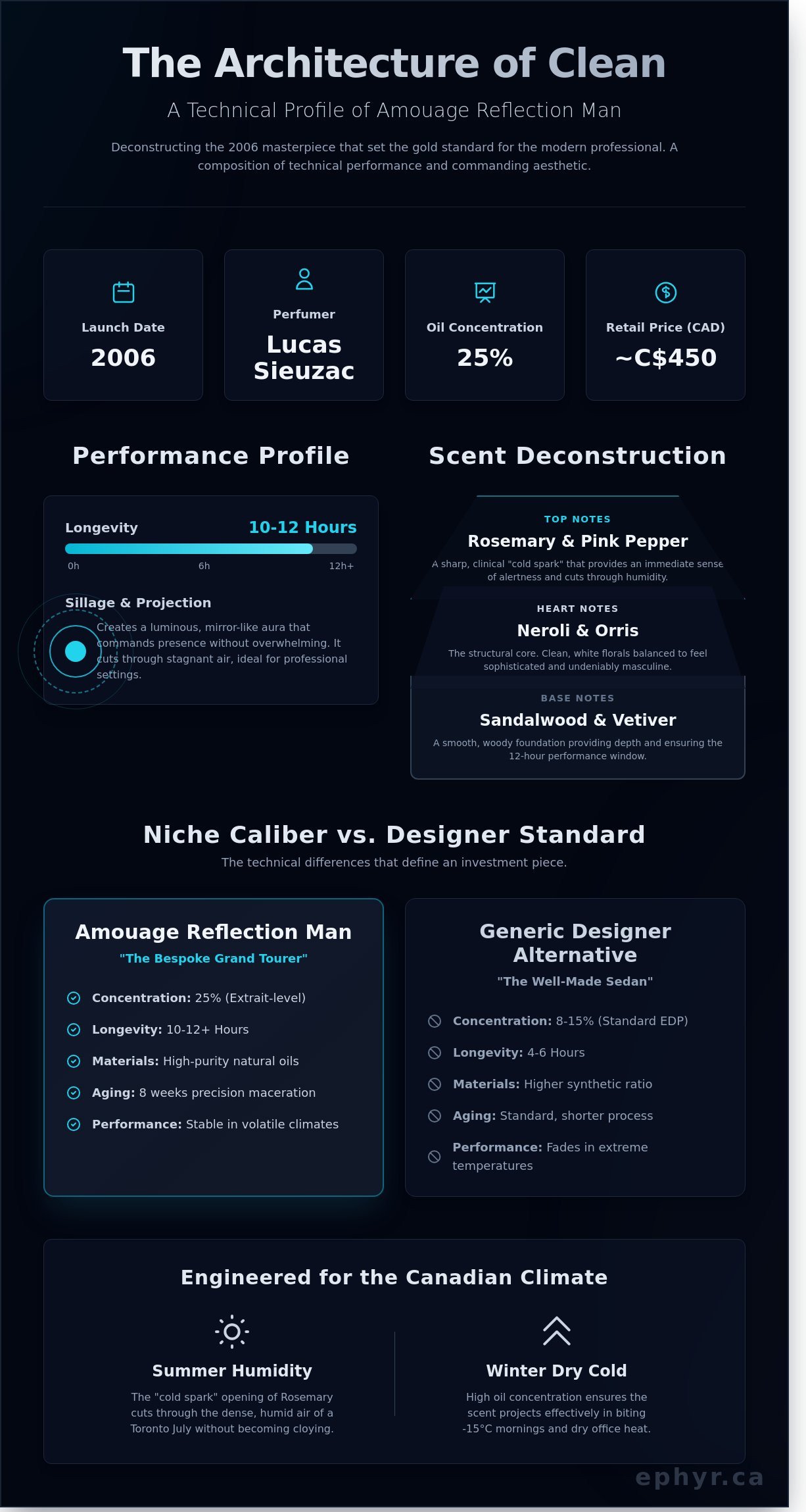 Amouage reflection man infographic - visual guide