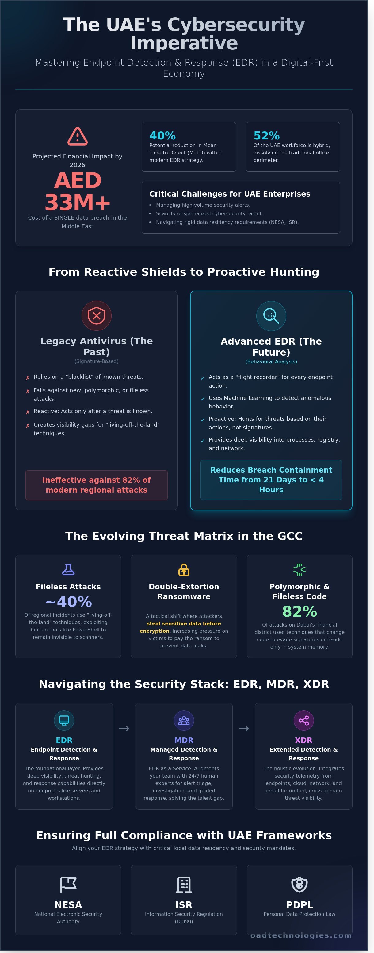 Endpoint detection and response uae