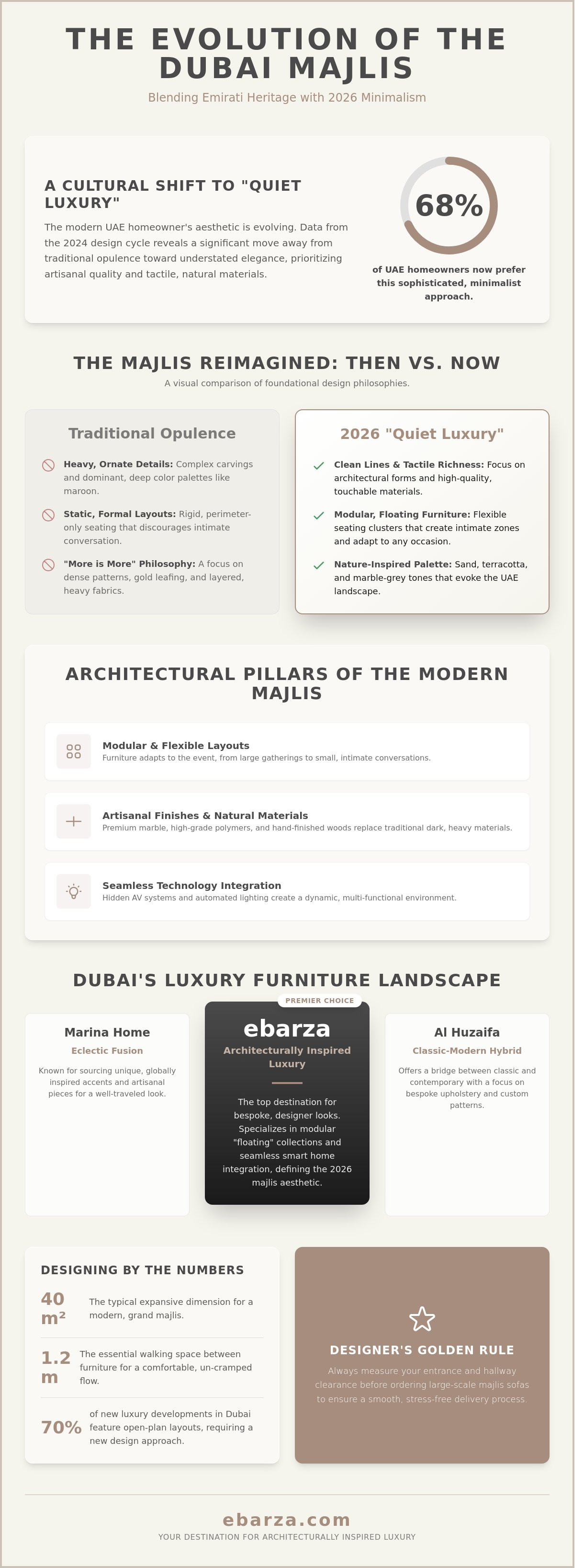 Modern majlis design ideas Dubai infographic - visual guide