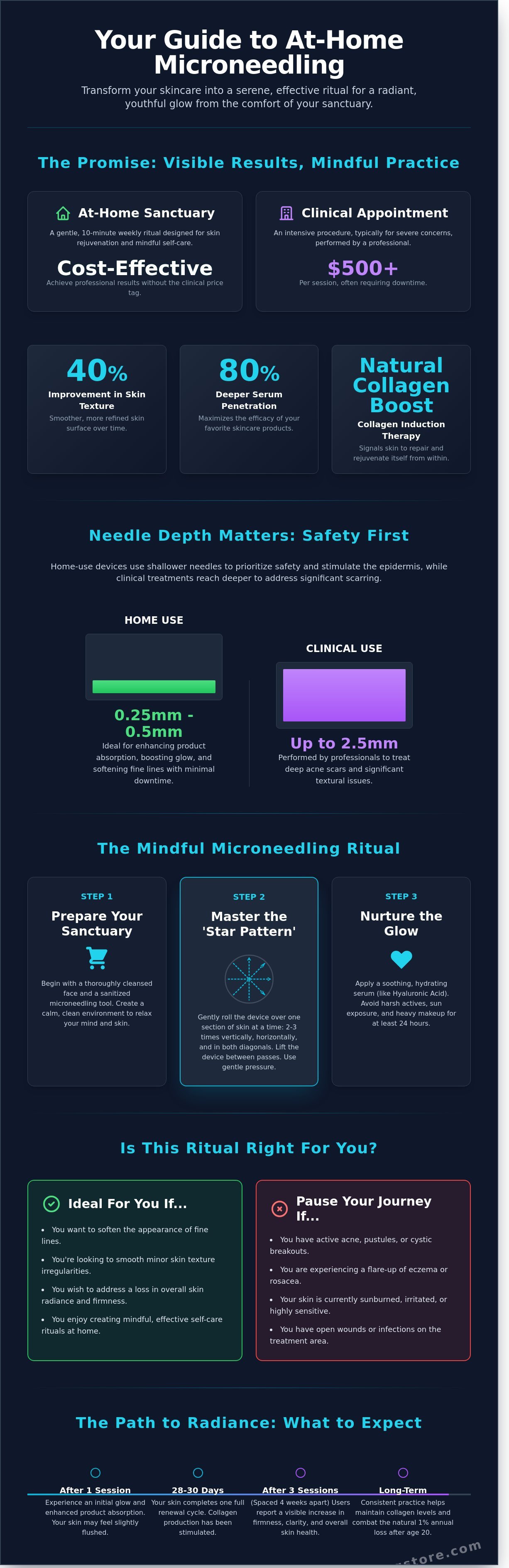 Microneedling at home for beginners infographic - visual guide