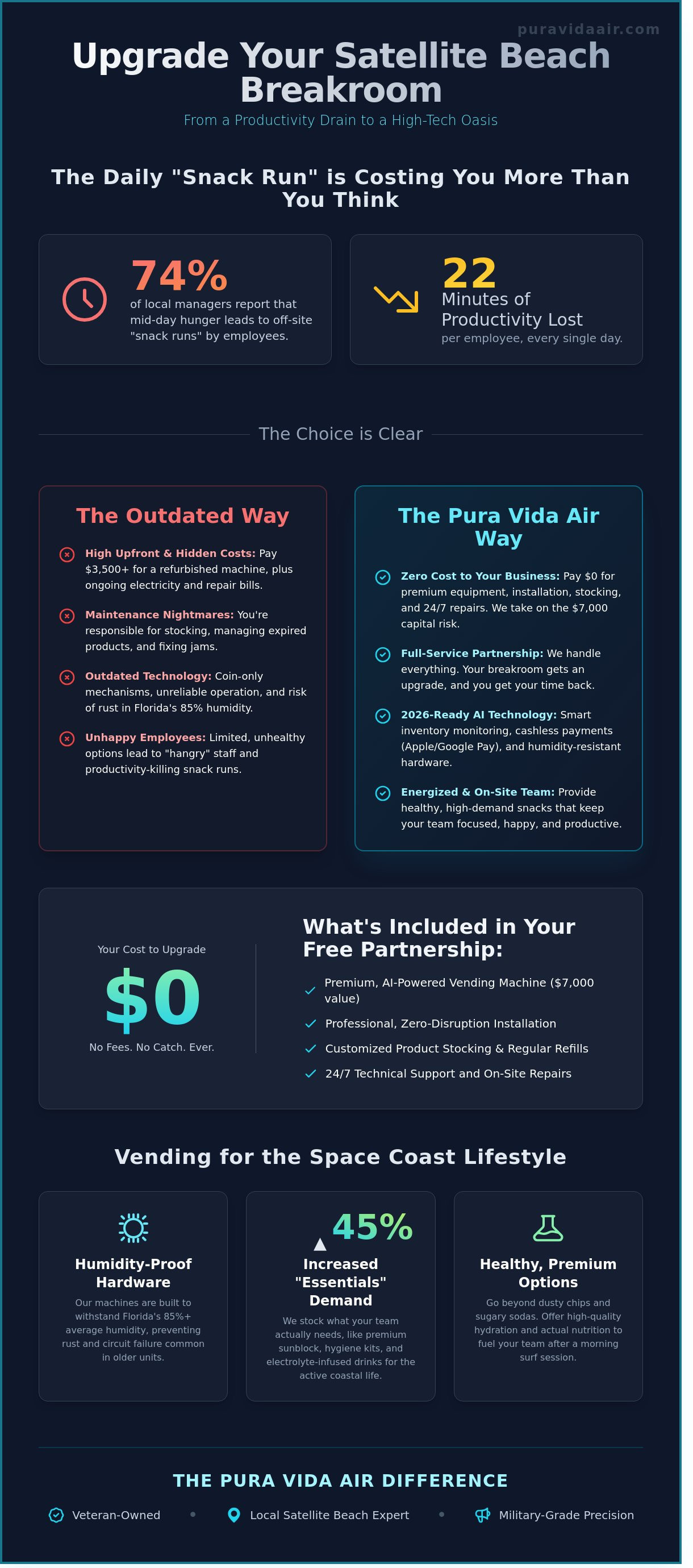 Get a free vending machine for my business Satellite Beach infographic - visual guide