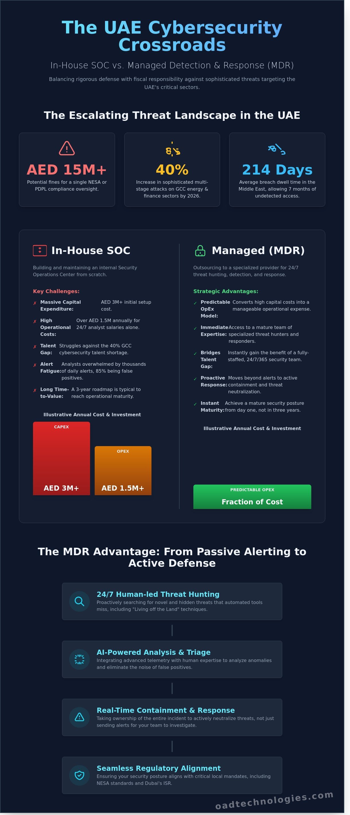 Managed detection and response uae