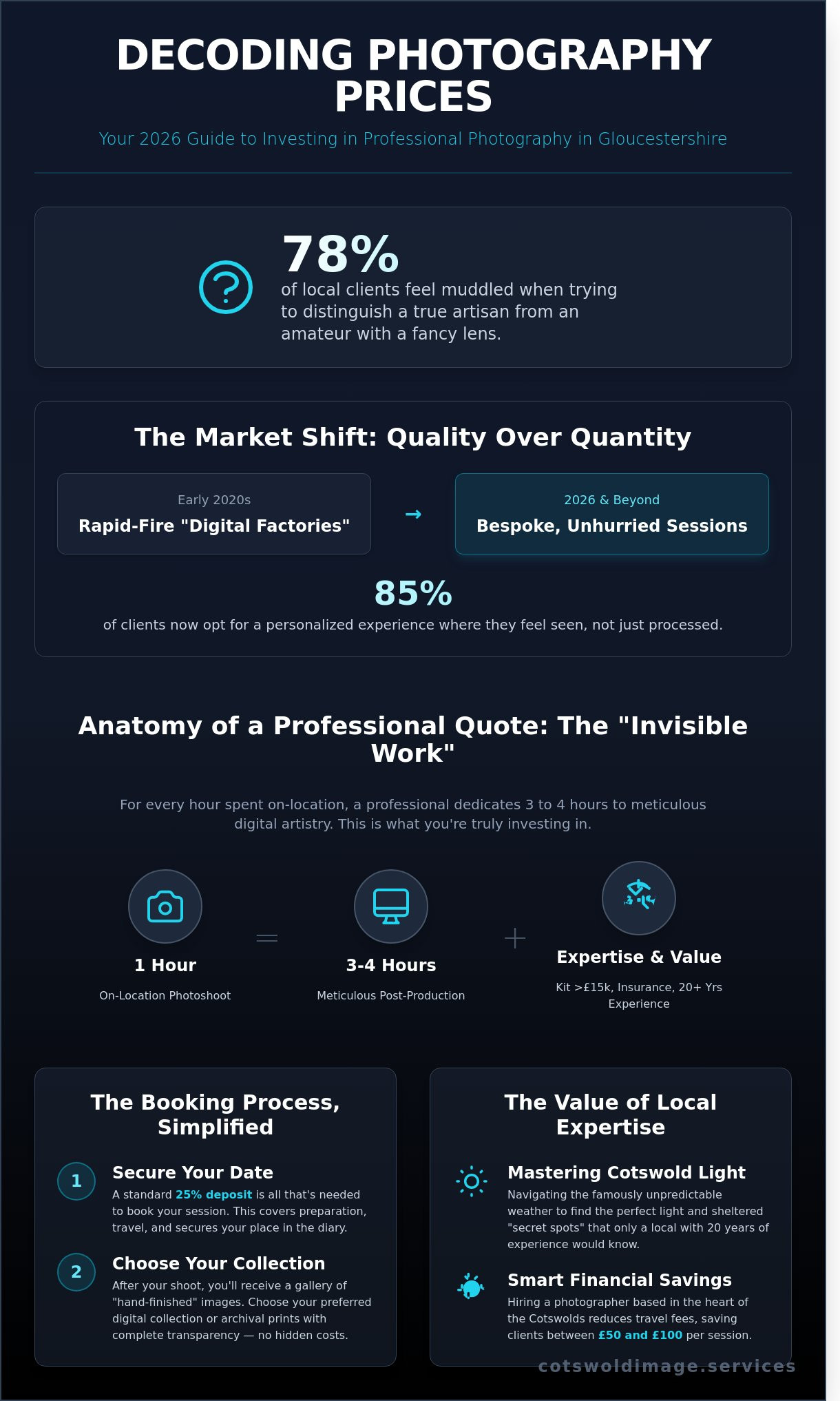 Photography prices gloucestershire infographic - visual guide