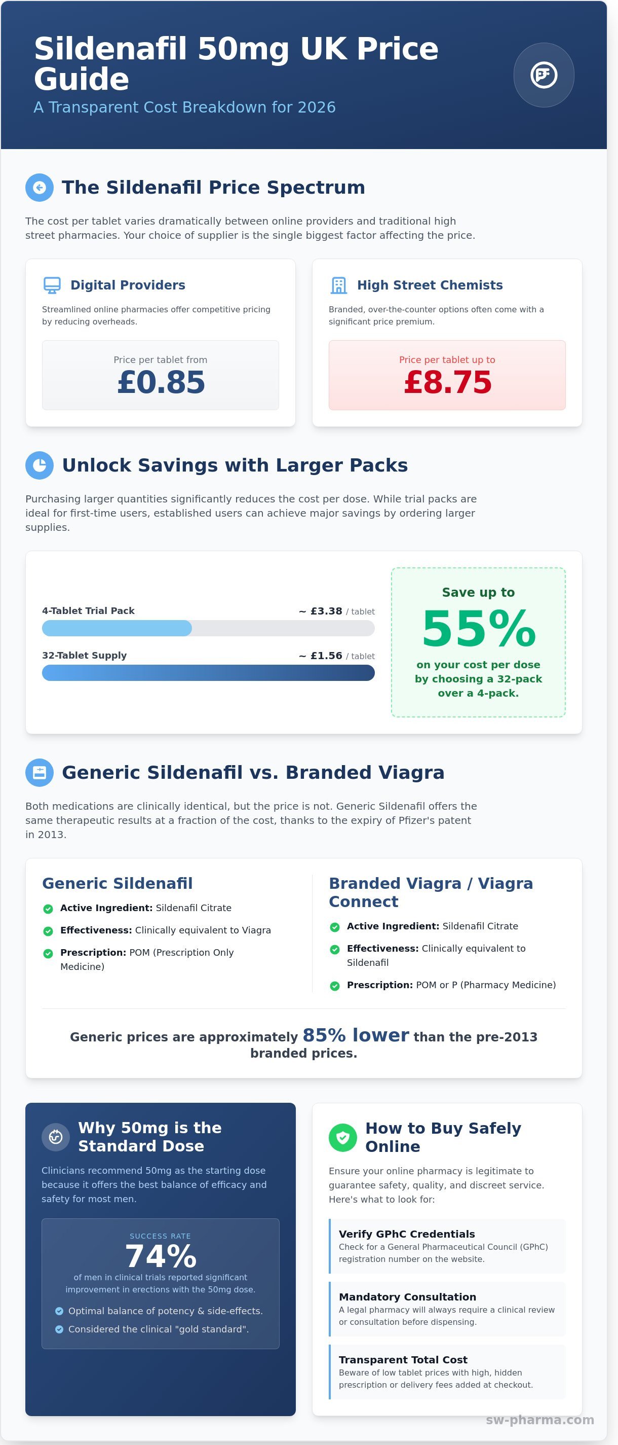 Sildenafil 50mg price uk