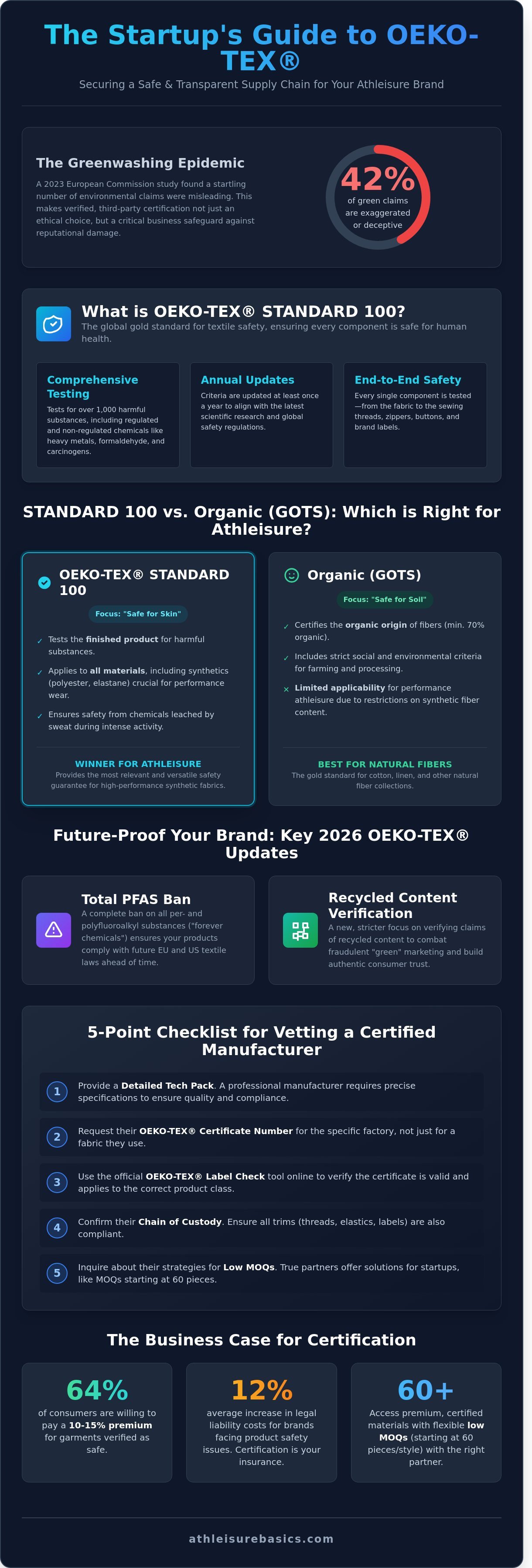 Oeko-tex certified clothing manufacturer infographic - visual guide