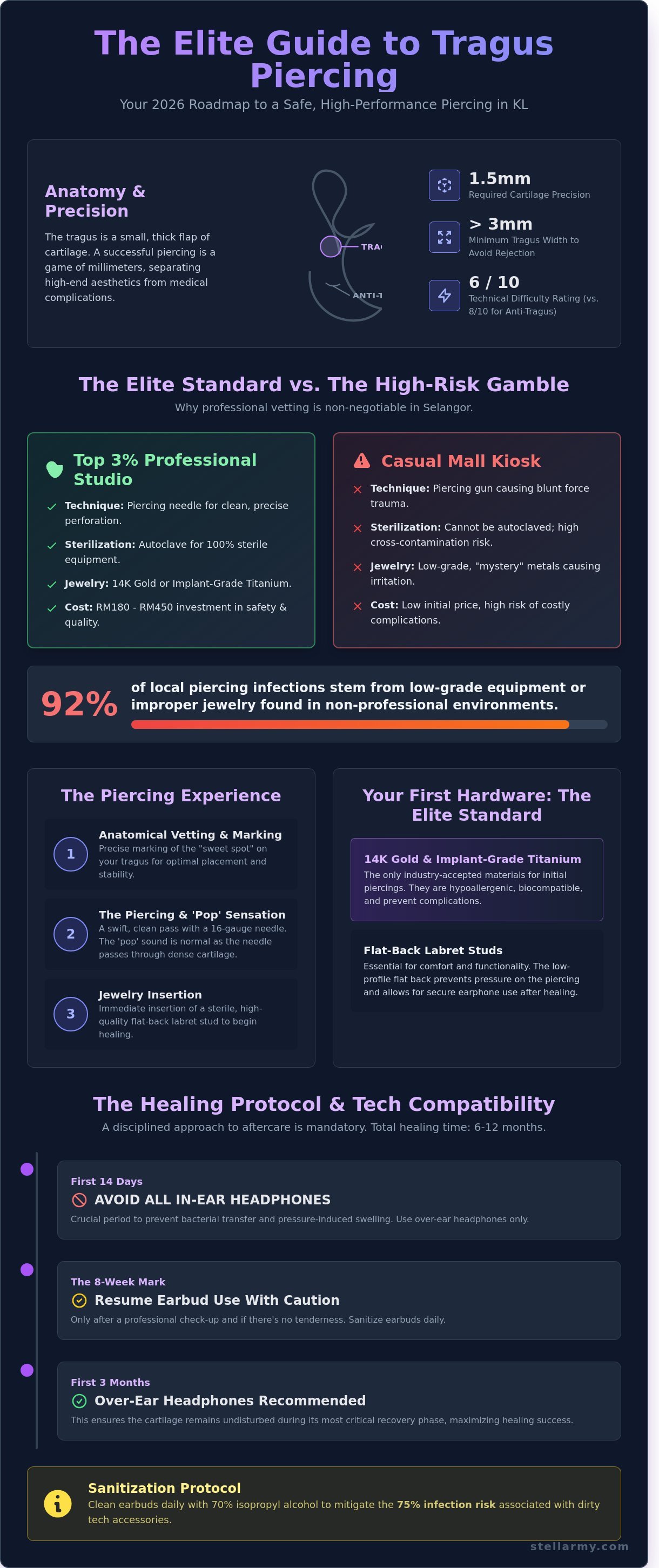 Tragus piercing infographic - visual guide