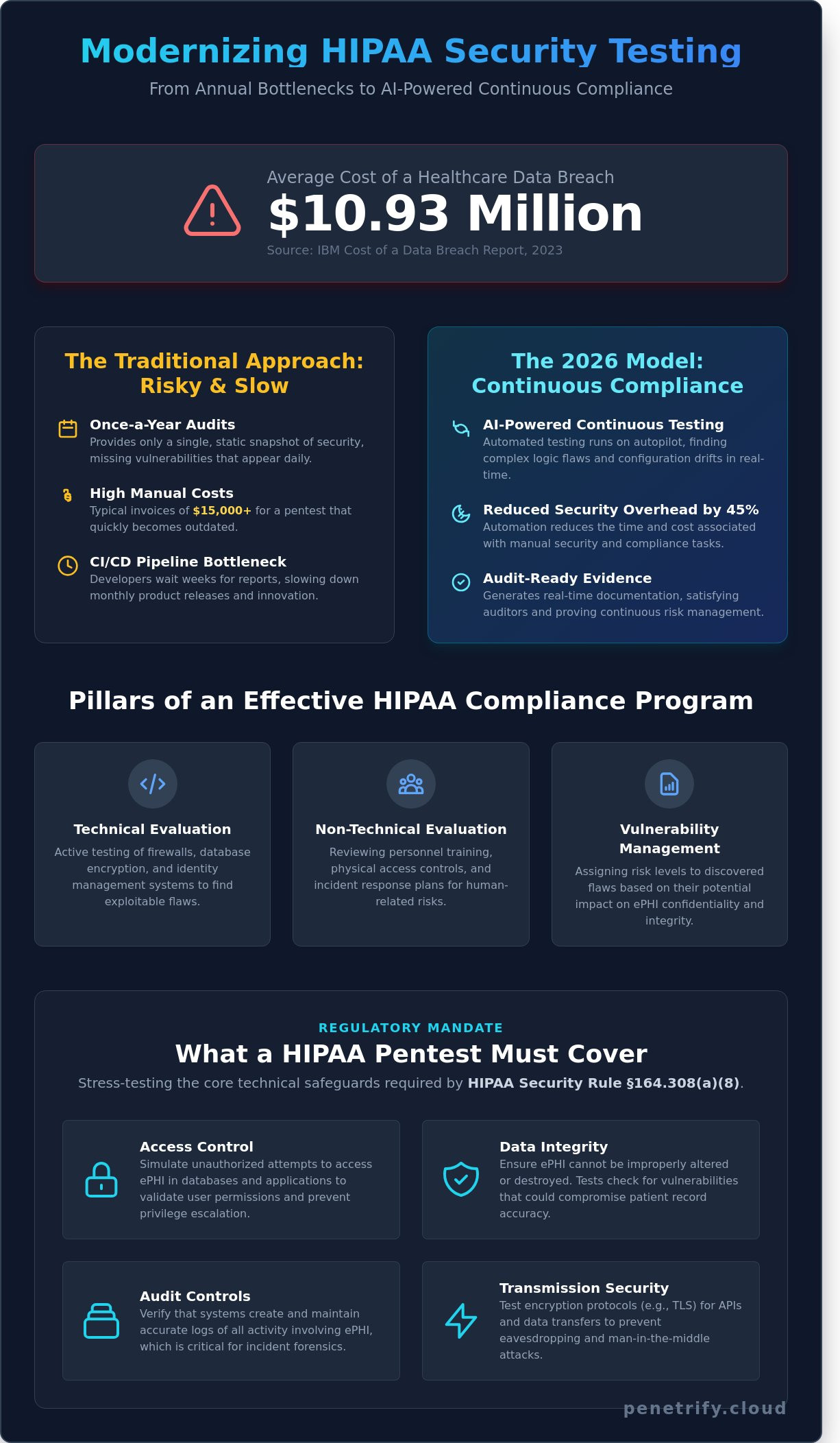 Hipaa-konformes Security Testing Infografik - Visuelle Anleitung