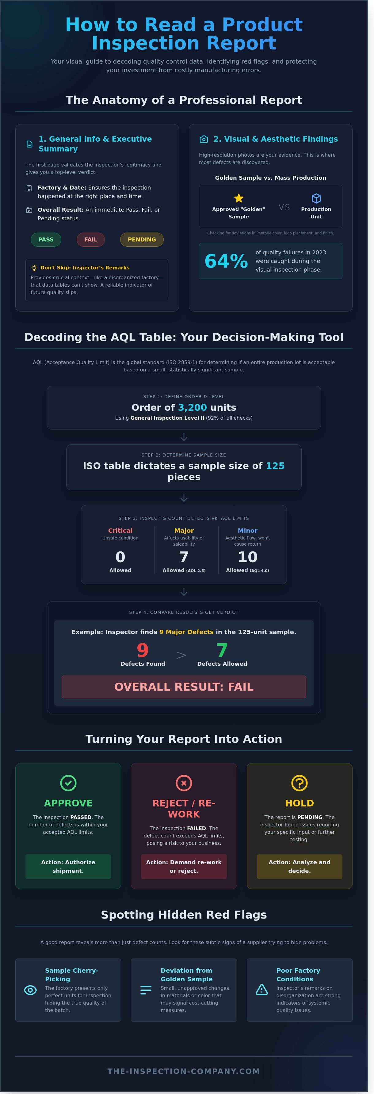How to read a product inspection report