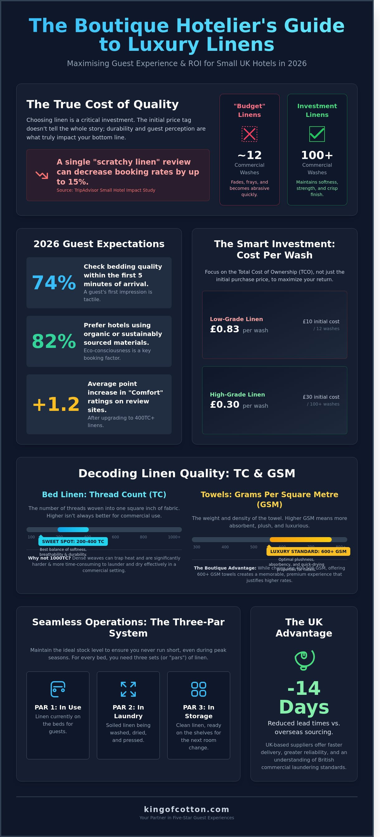 Hotel linen suppliers for small hotels uk infographic - visual guide