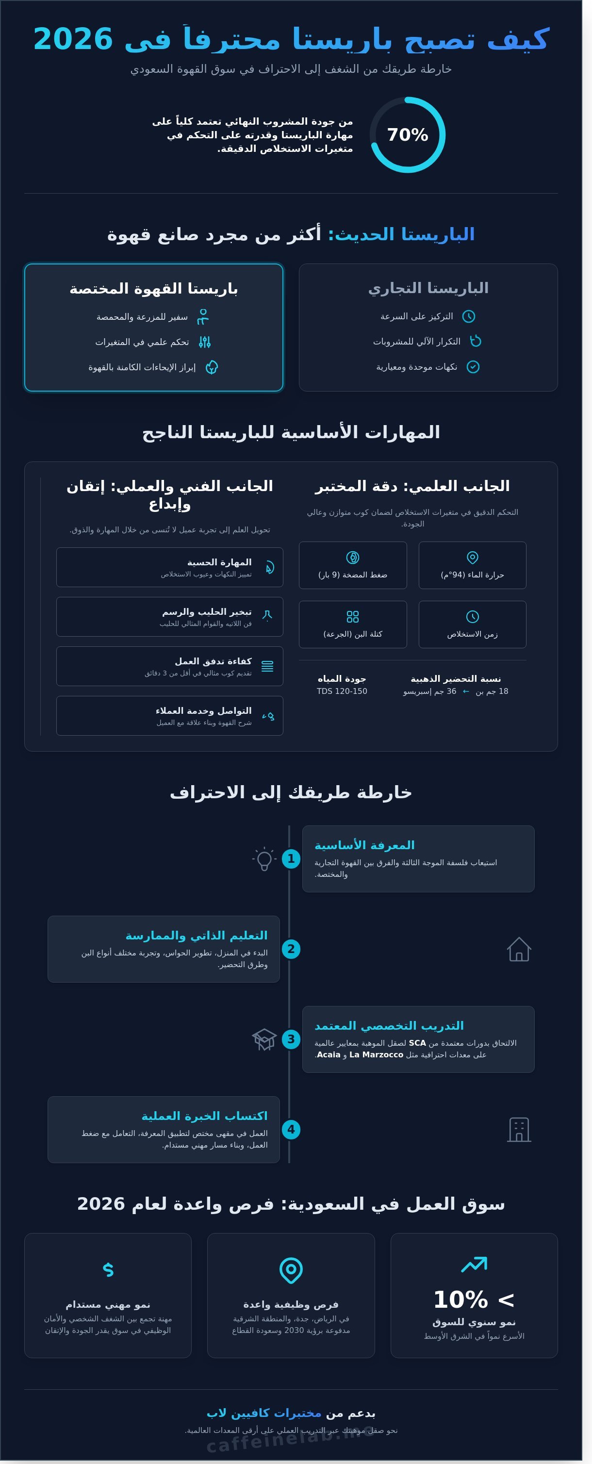 كيف اصير باريستا infographic - visual guide