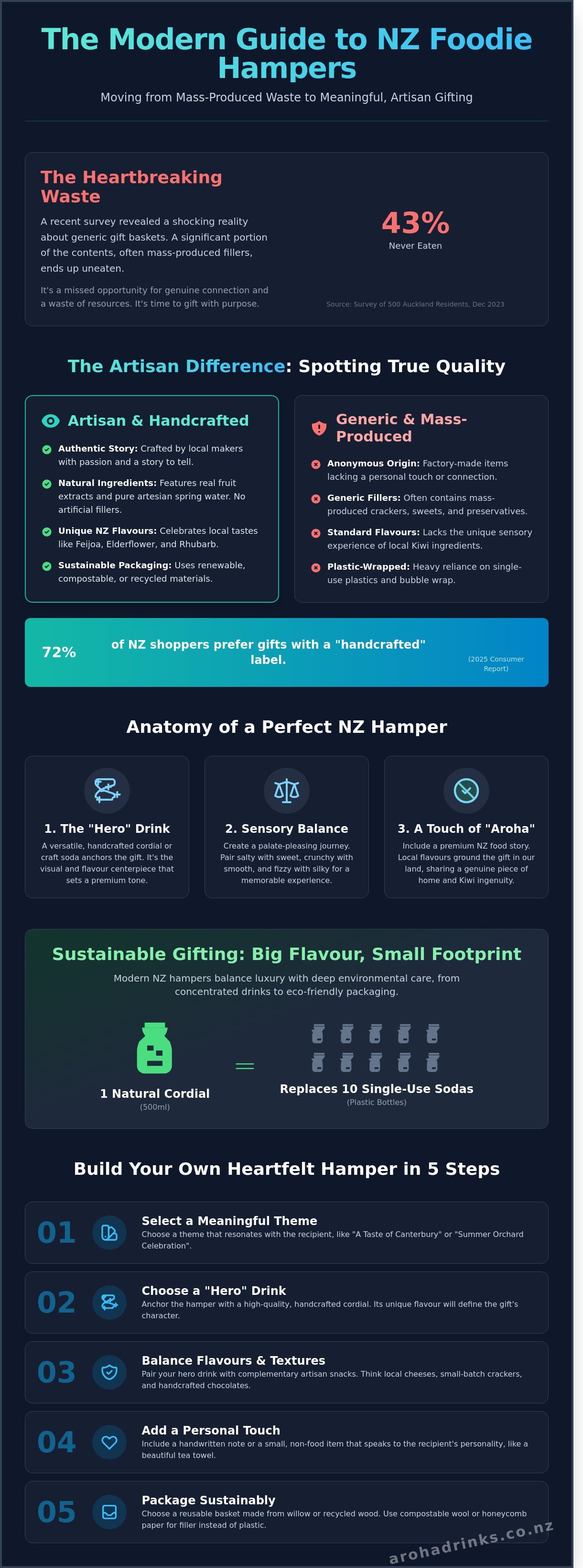 Foodie gift hampers nz infographic - visual guide