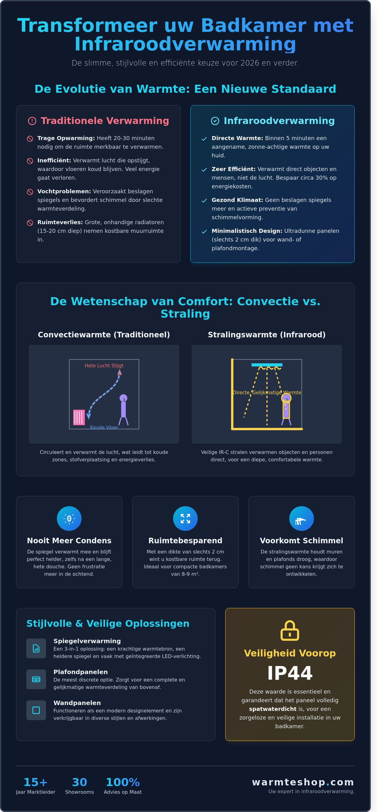Infographie sur le chauffage infrarouge dans la salle de bain - guide visuel