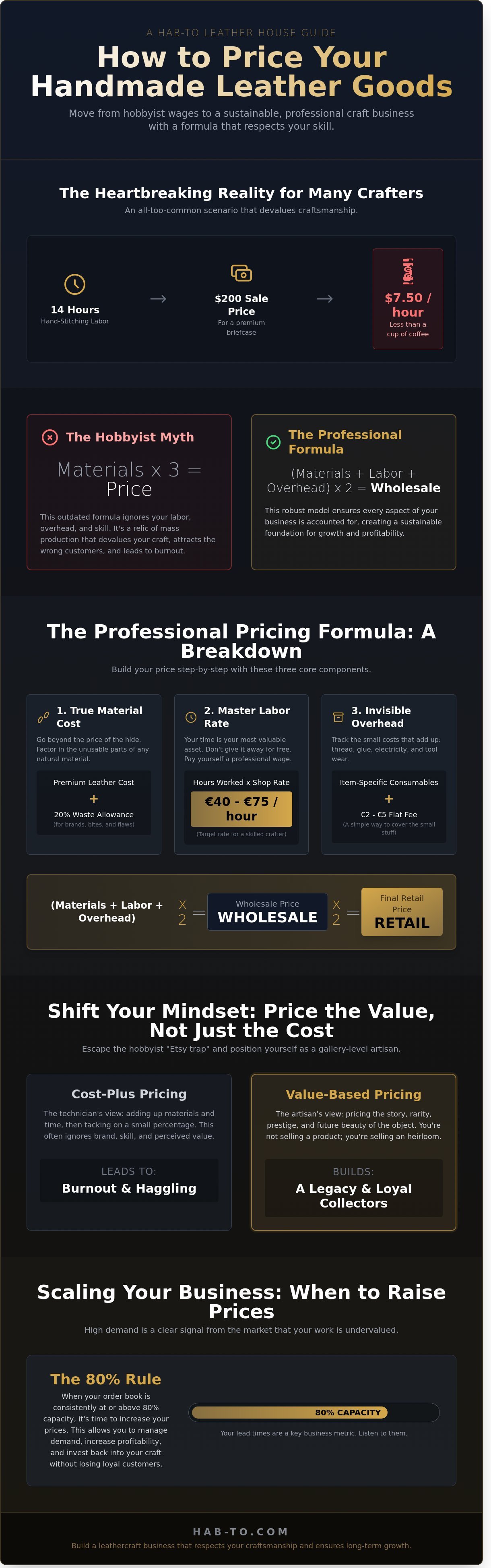 How to price handmade leather goods