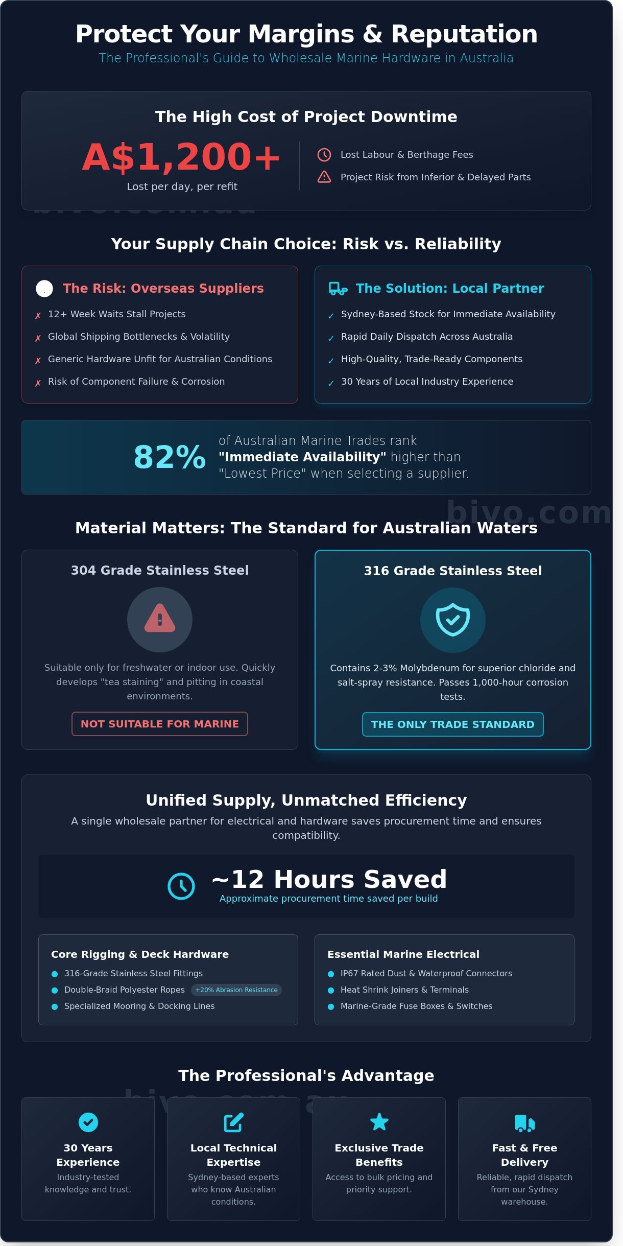 Wholesale marine hardware Australia infographic - visual guide