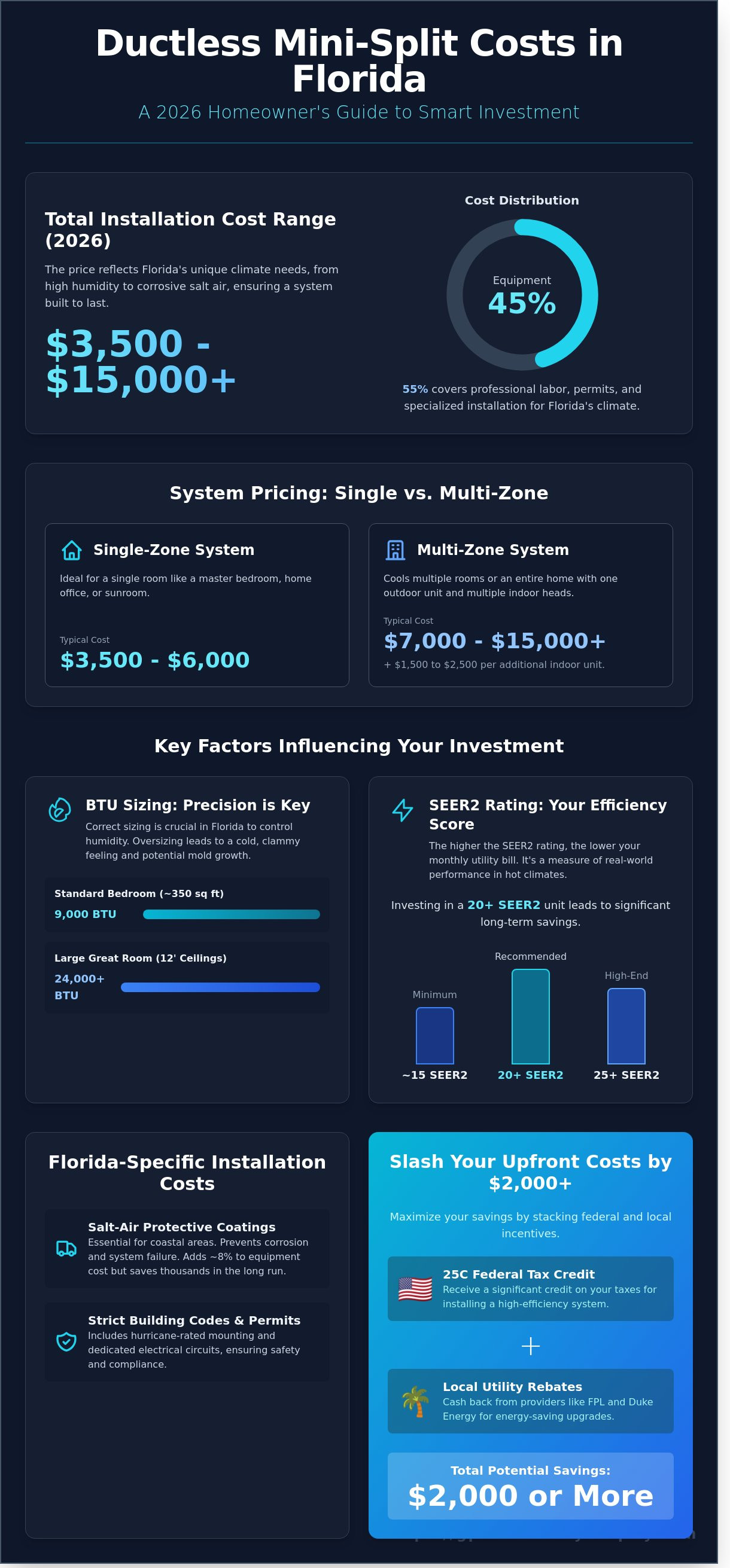 Ductless mini-split installation cost florida infographic - visual guide