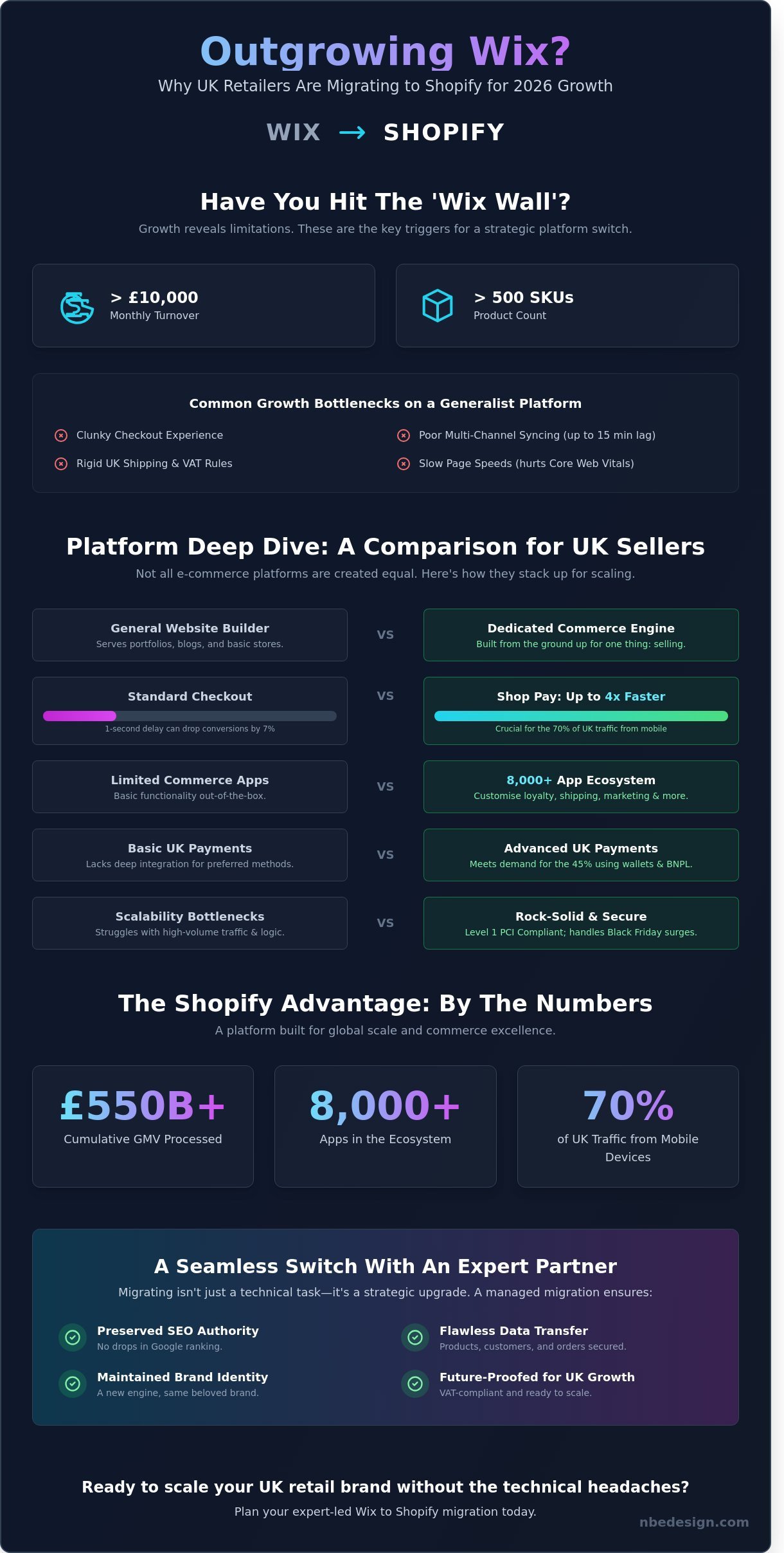 Wix to shopify migration uk