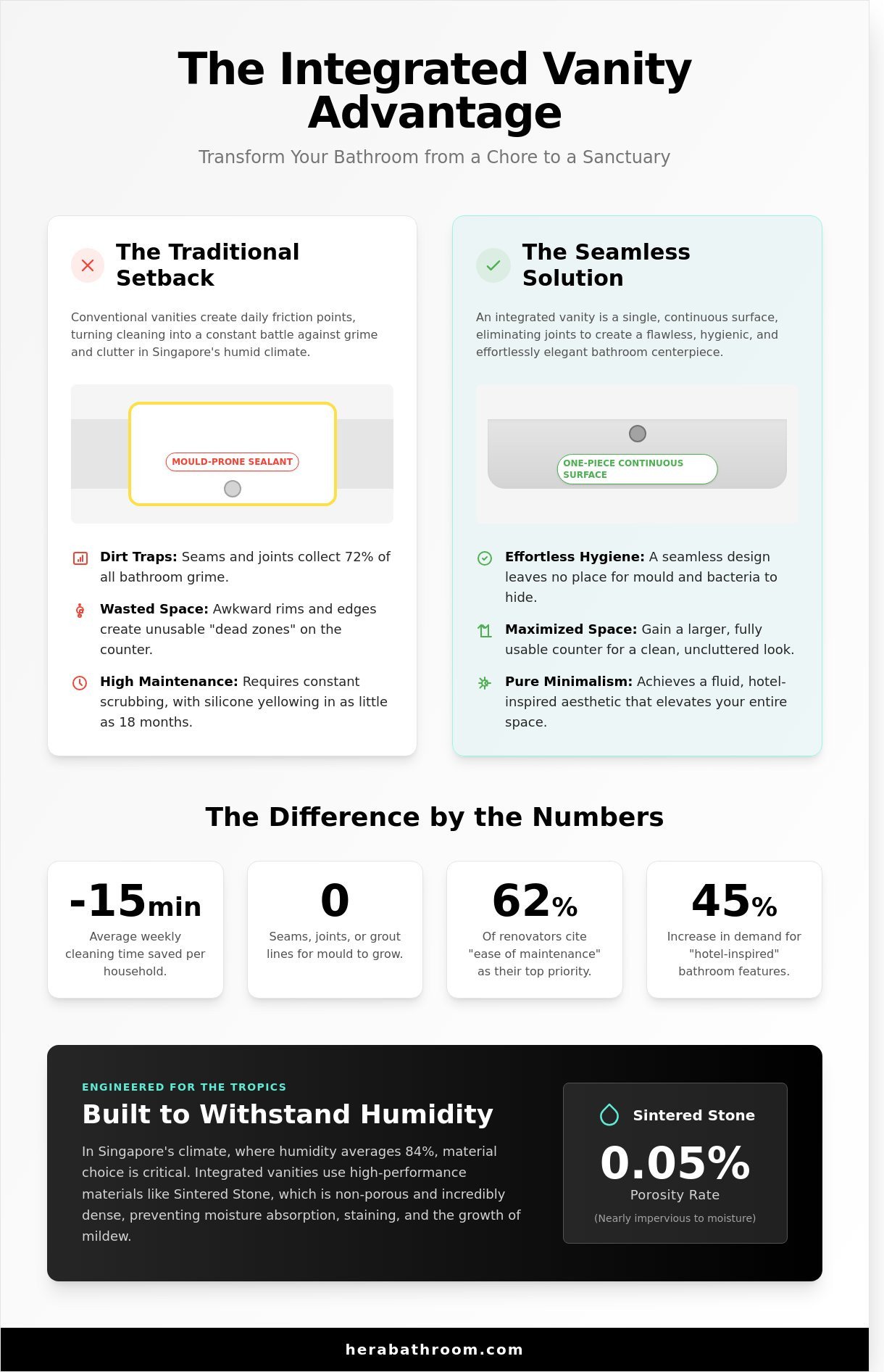 Bathroom vanity with integrated sink infographic - visual guide