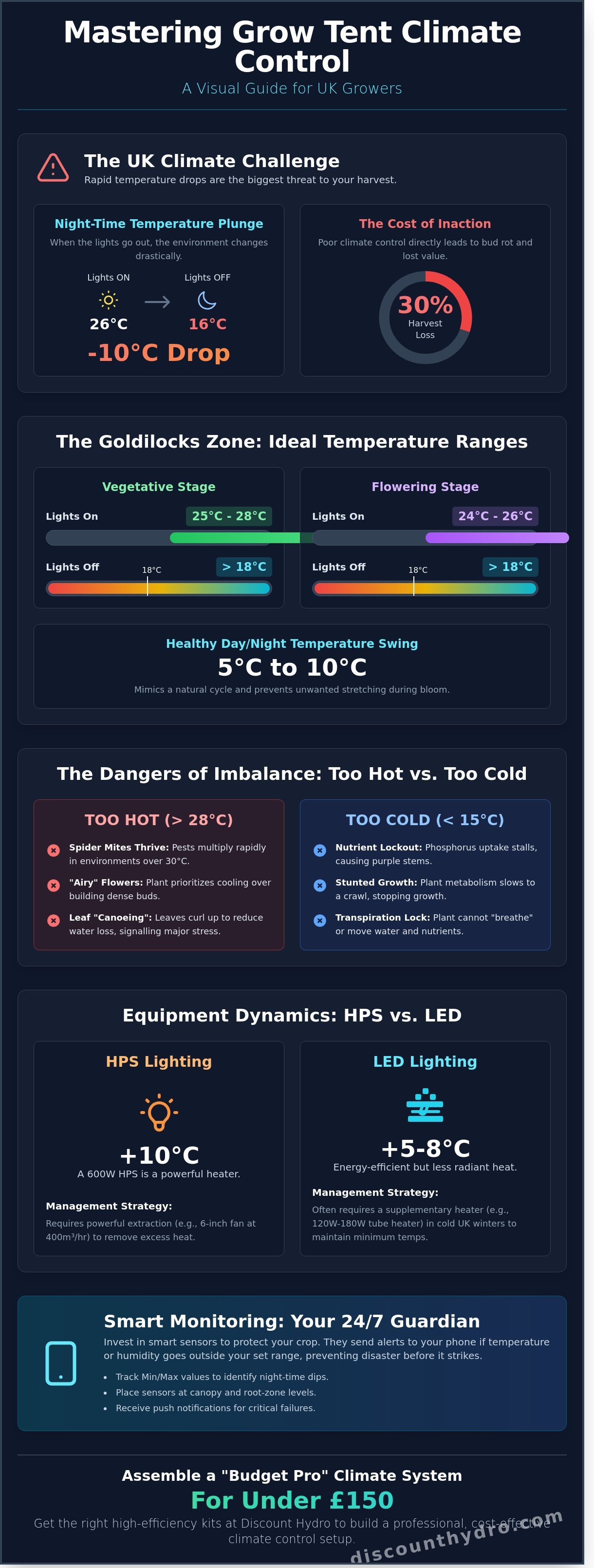 Grow tent temperature control uk