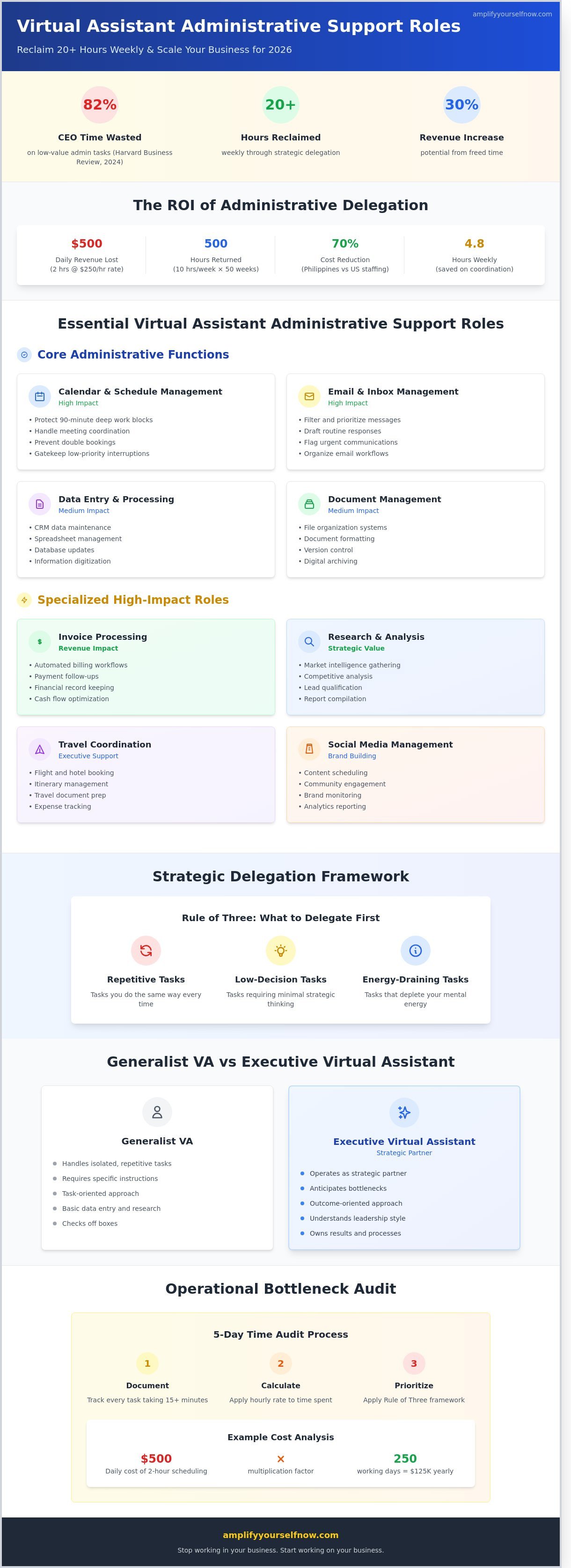 Virtual assistant administrative support roles list infographic - visual guide Virtual assistant administrative support roles list infographic - visual guide