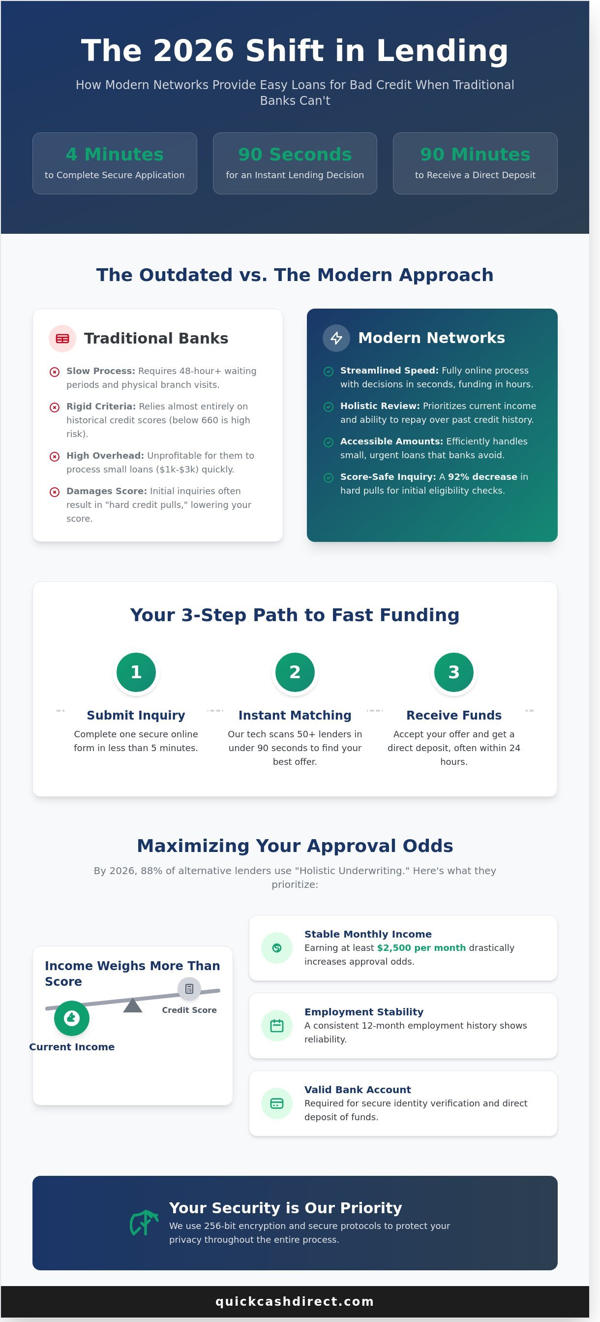 Easy loans for bad credit