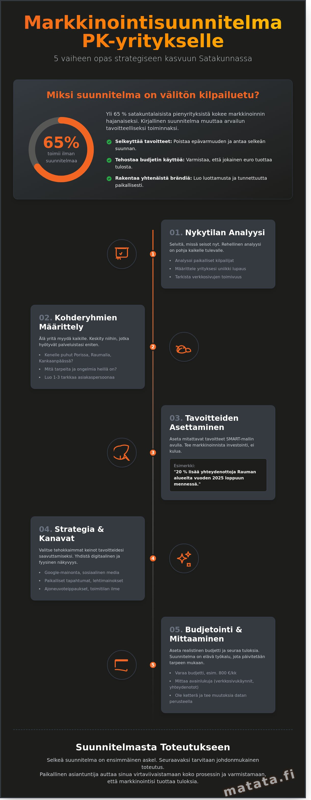 Markkinoinnin suunnittelu
