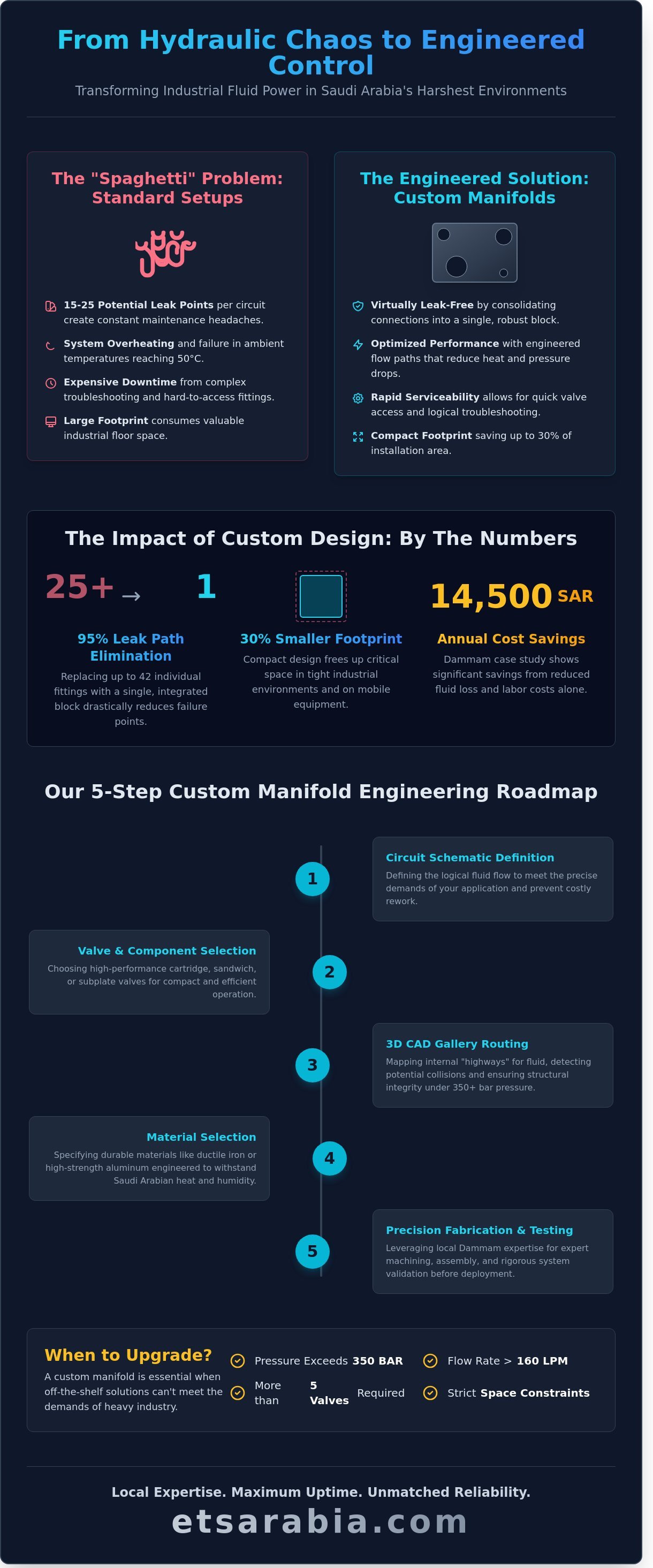 Custom hydraulic manifold block design