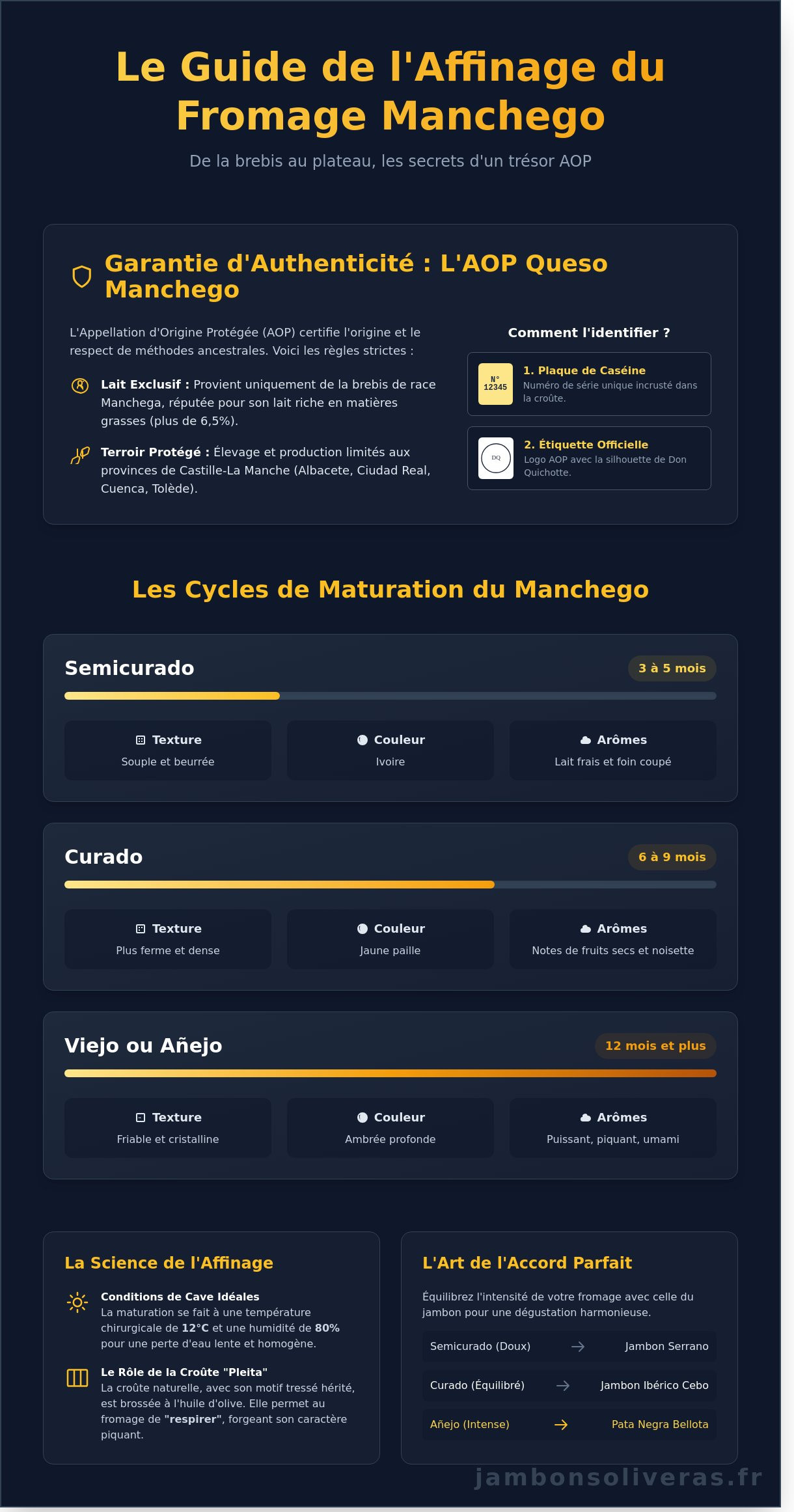 Fromage manchego affinage infographic - visual guide