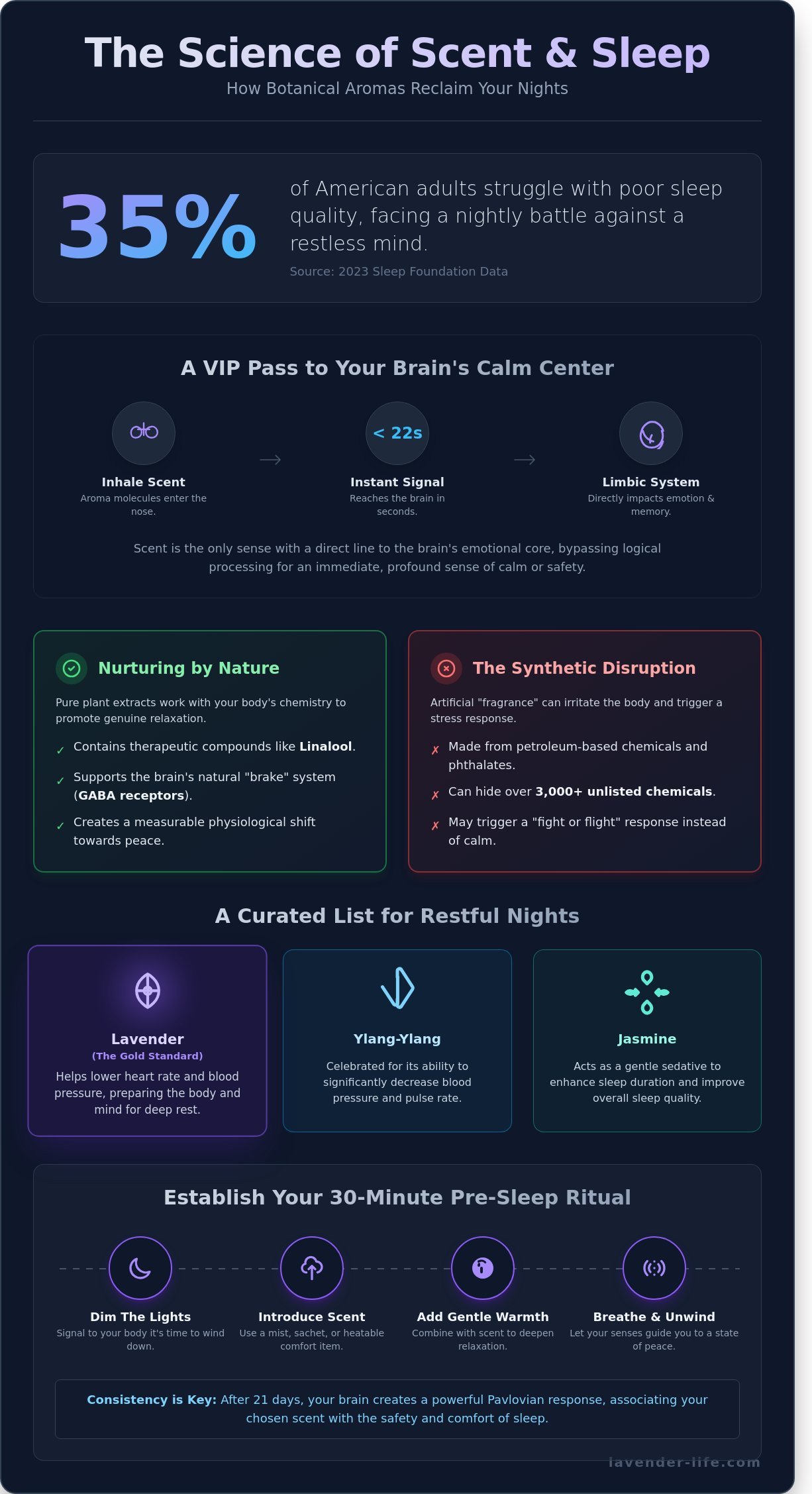 Best scent for relaxation and sleep infographic - visual guide