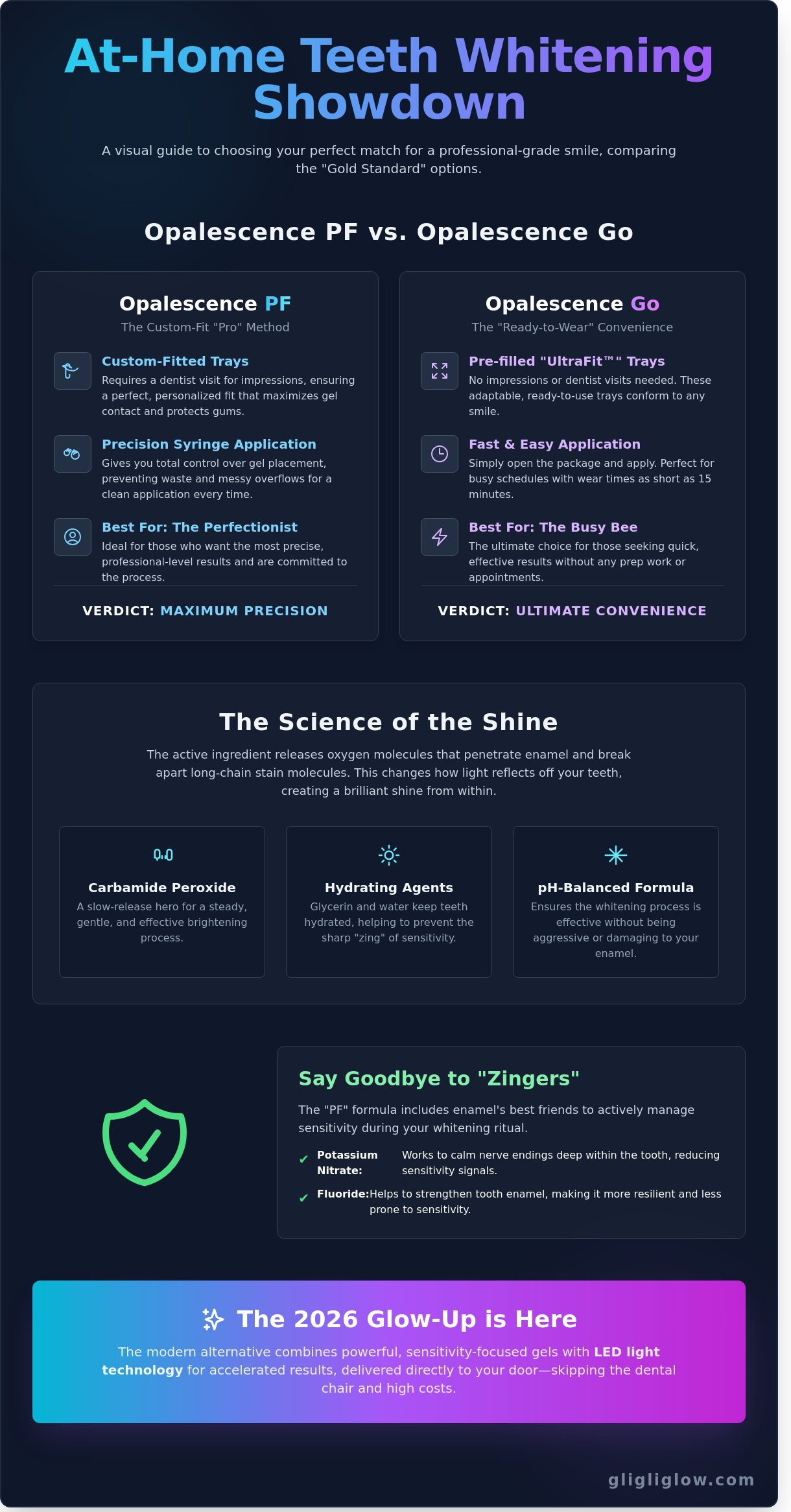 Opalescence teeth whitening kit infographic - visual guide