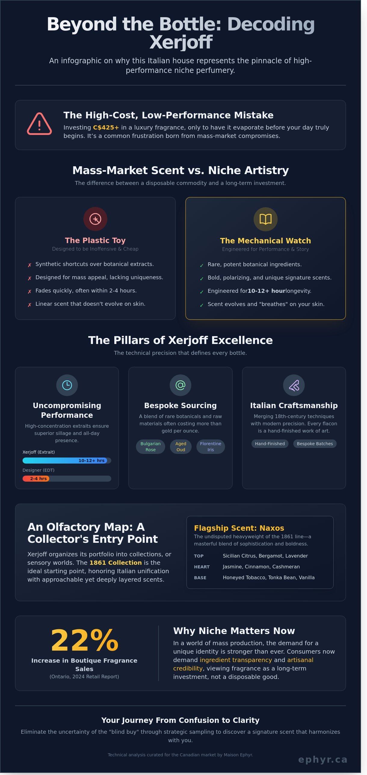 Xerjoff infographic - visual guide