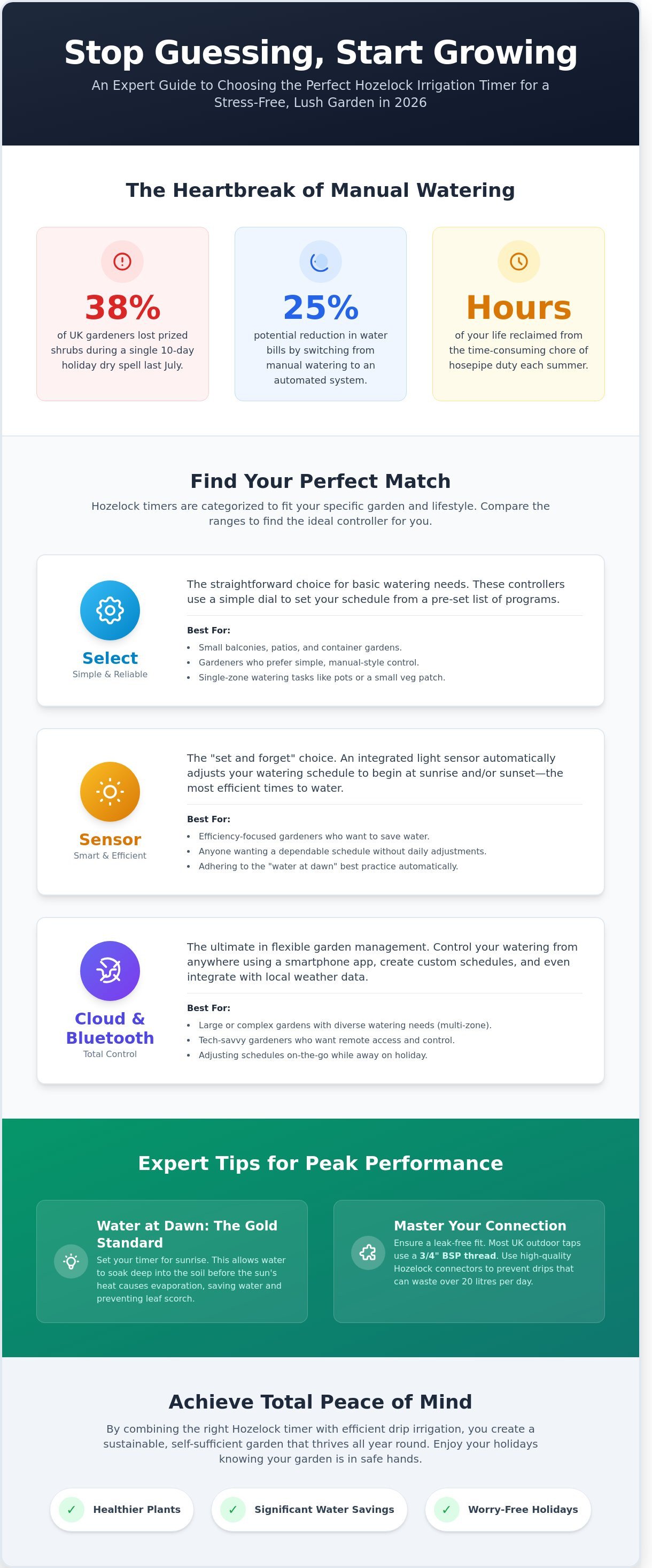 Hozelock irrigation timer infographic - visual guide