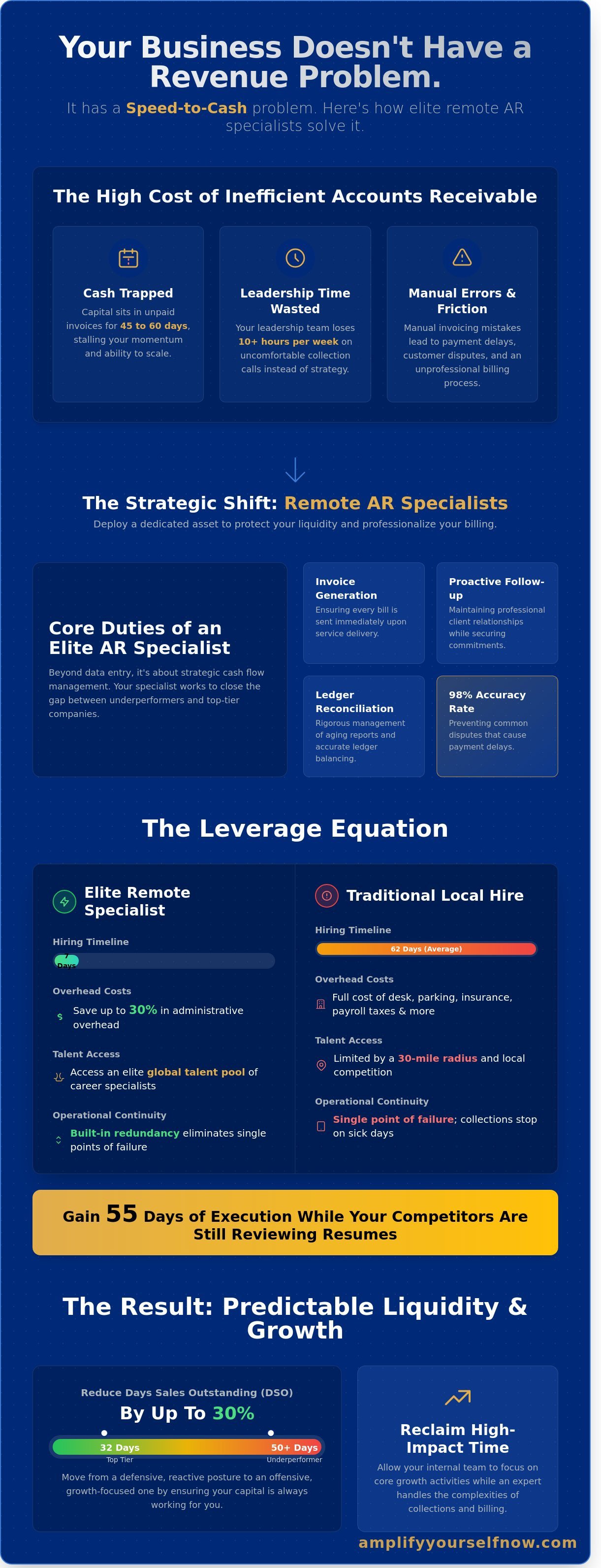 Remote accounts receivable services