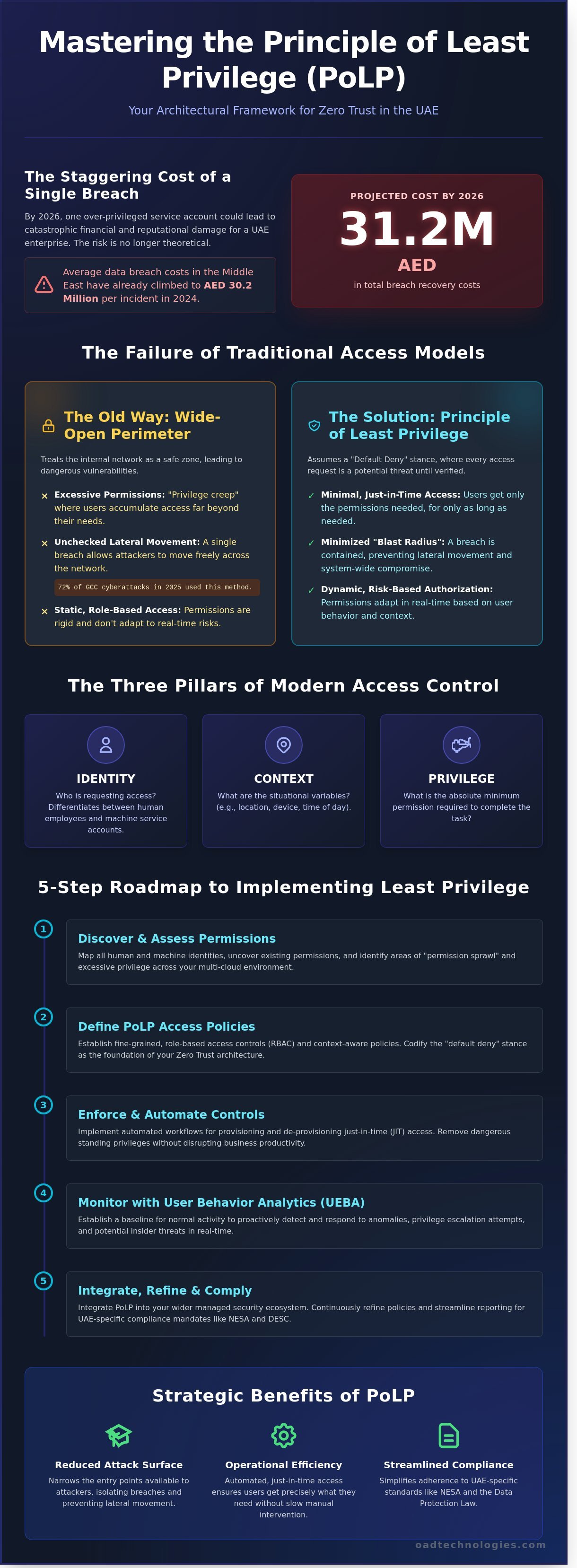 Principle of least privilege