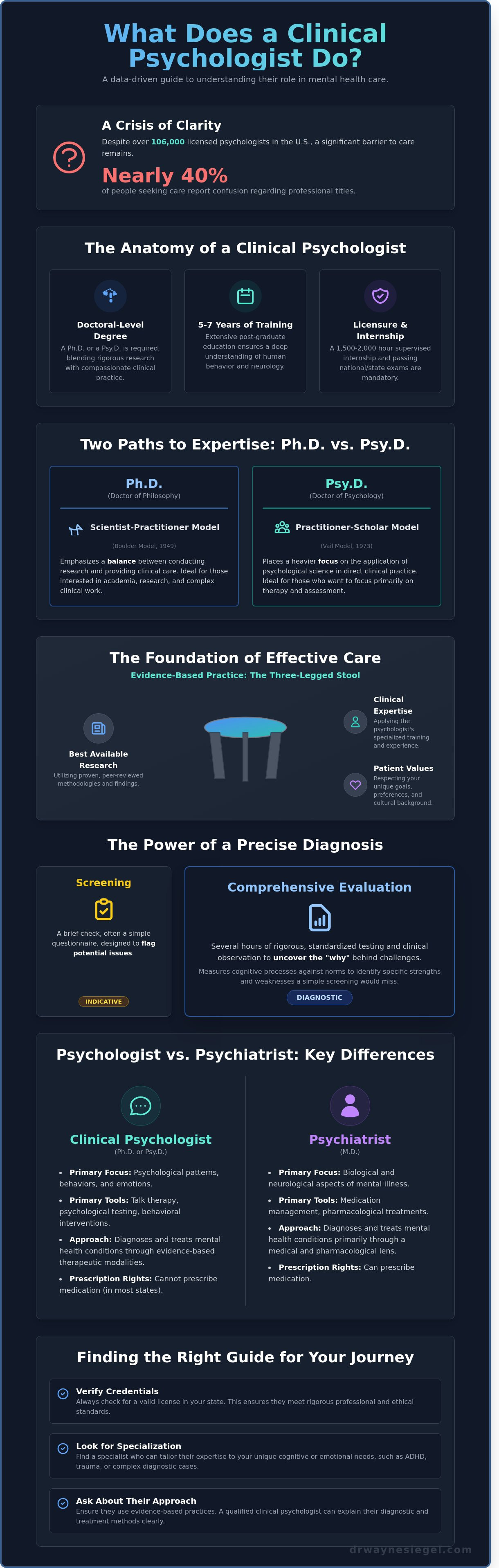 What does a clinical psychologist do