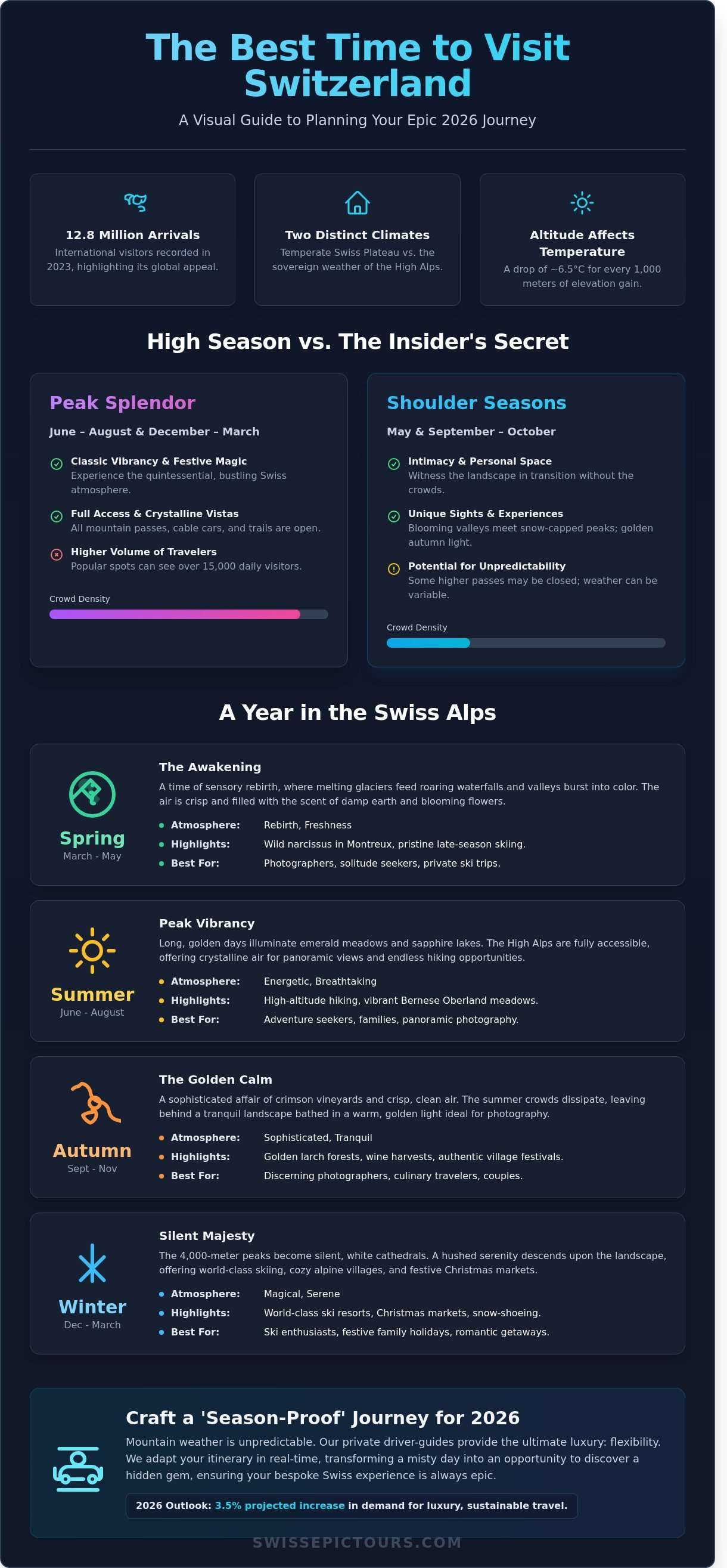 Best time to visit switzerland
