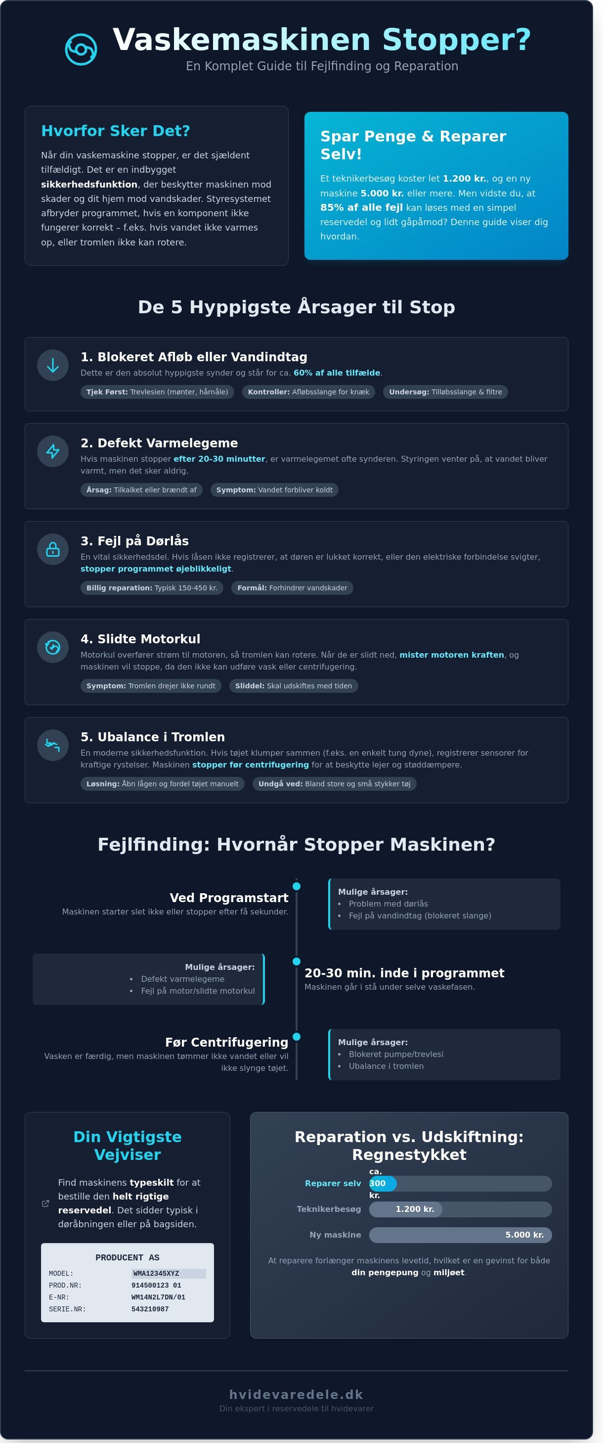 Vaskemaskine stopper midt i program