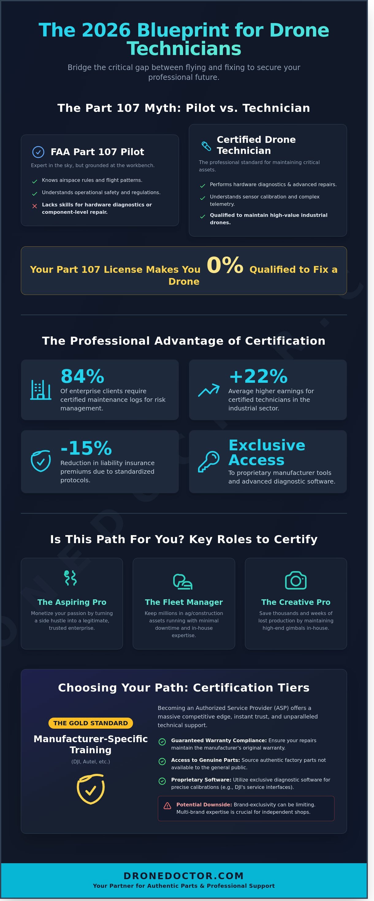 Drone repair certification