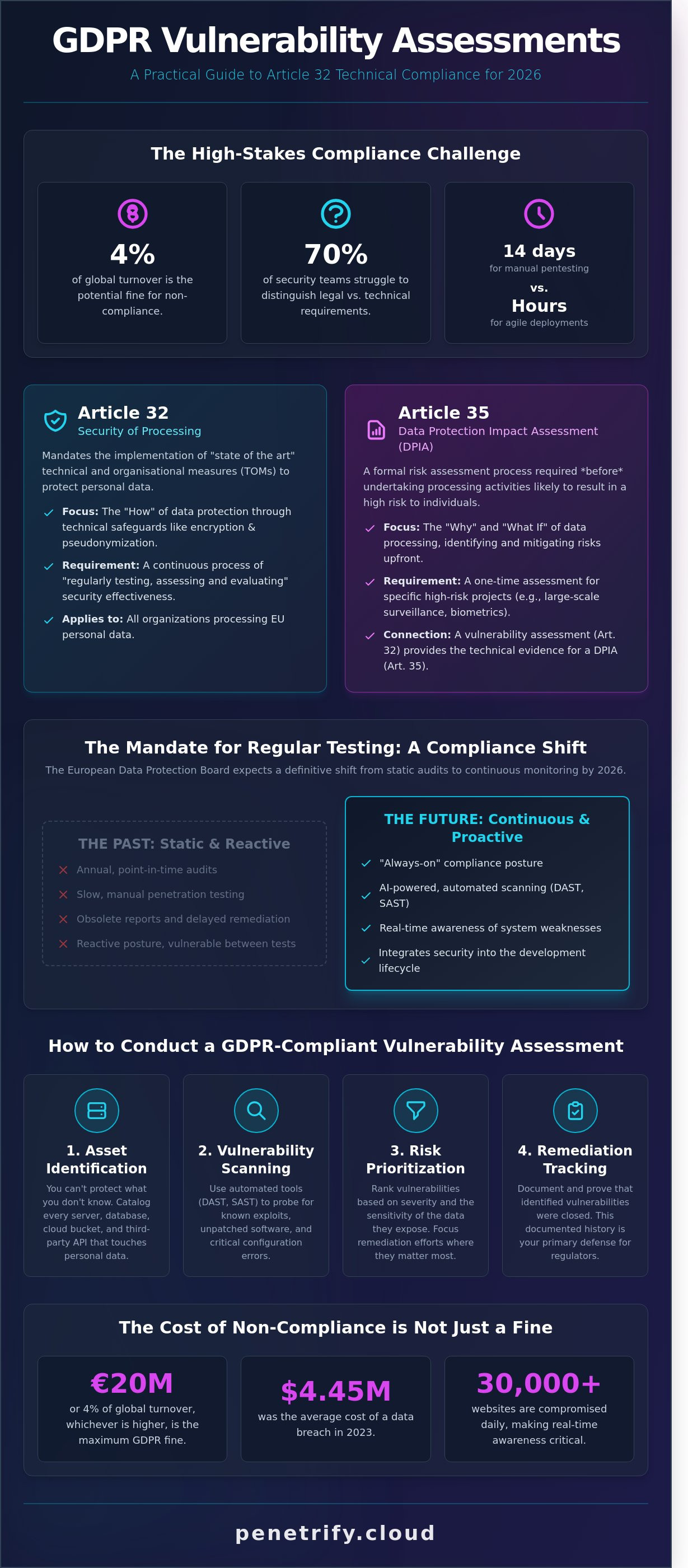 Gdpr vulnerability assessment
