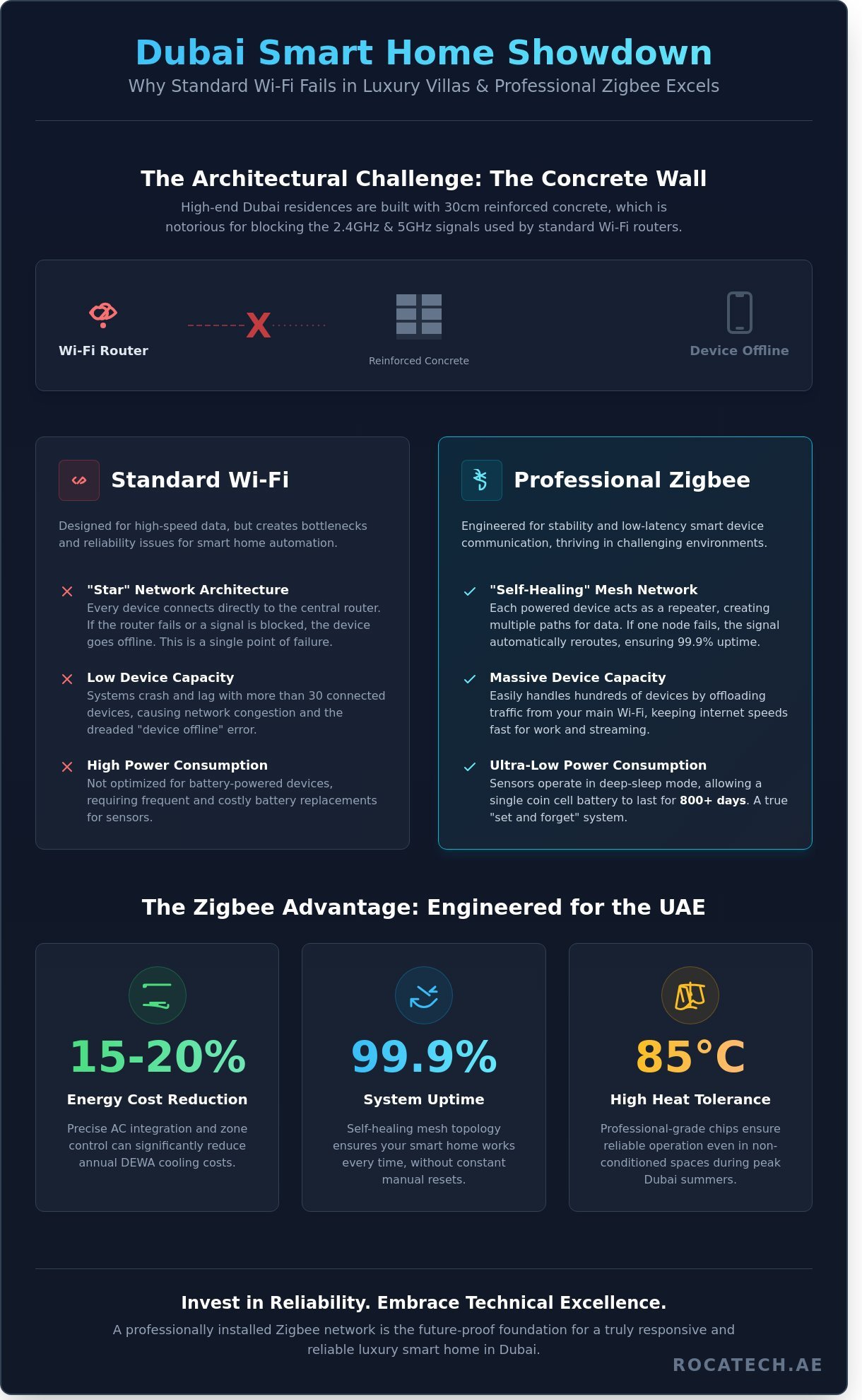 Zigbee dubai