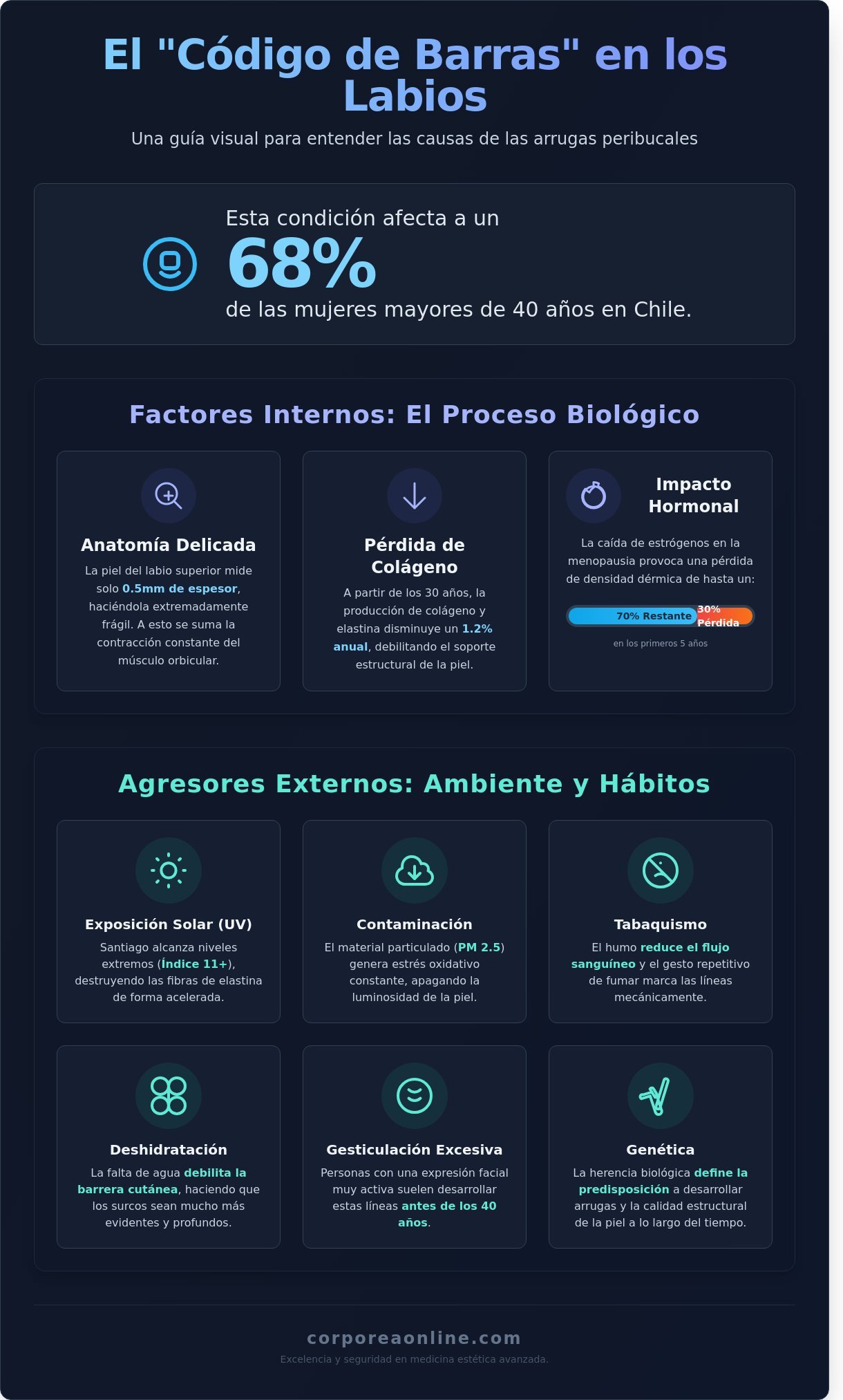 Tratamiento para código de barras en los labios