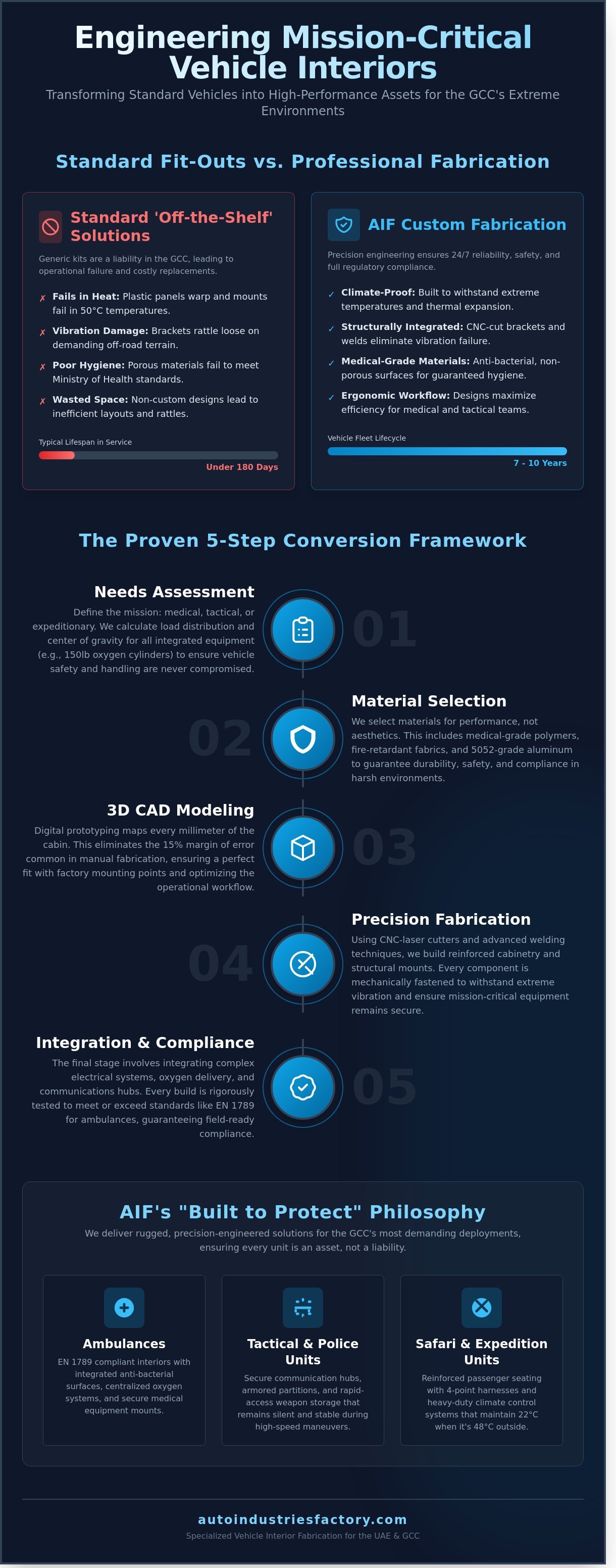 Custom vehicle interior fabrication