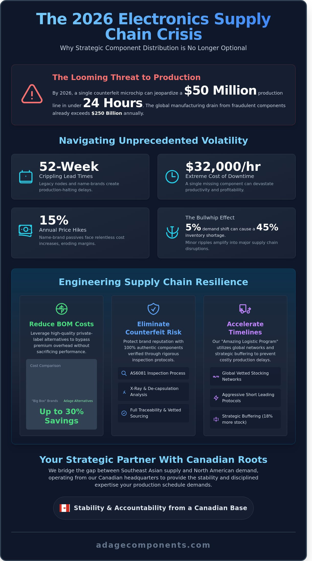 Distributor for electronic components